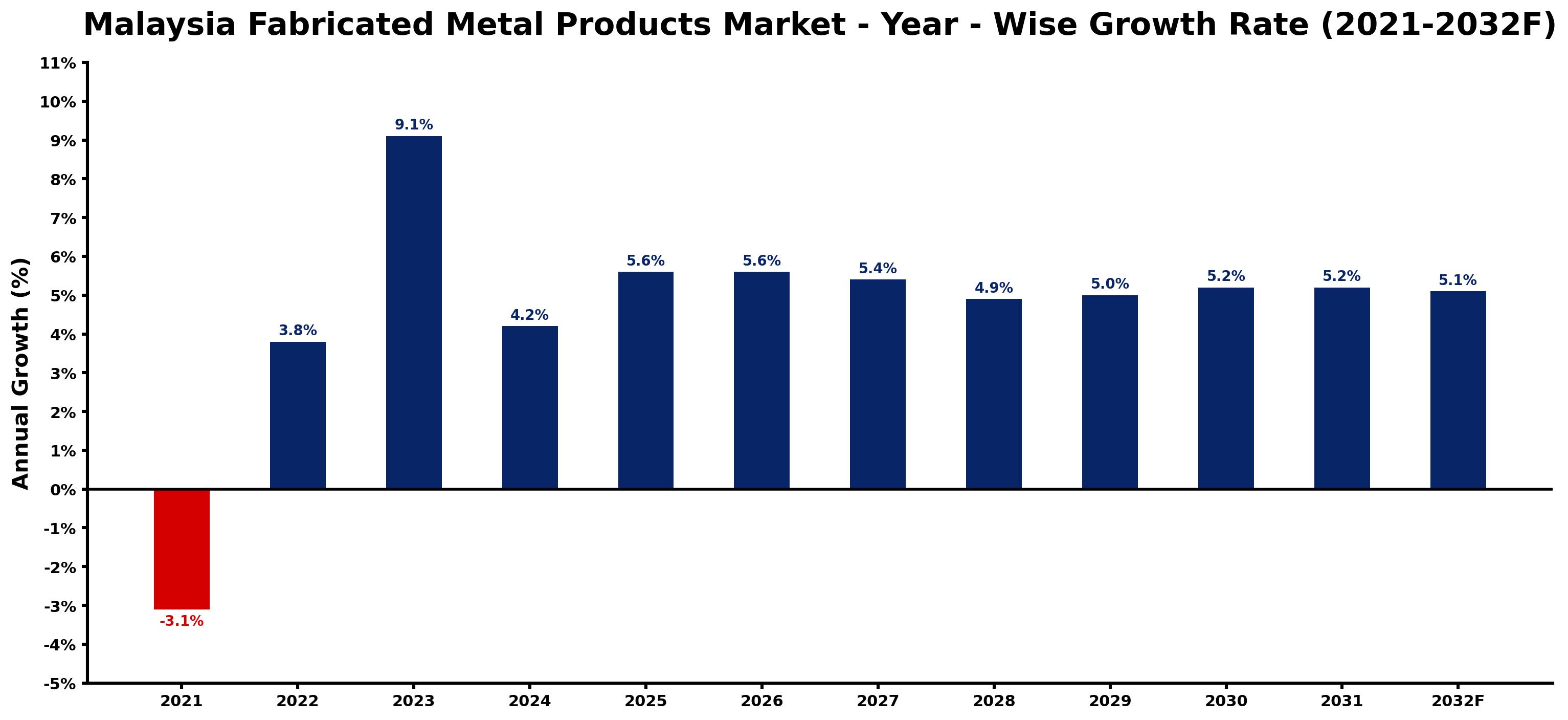 Malaysia Fabricated Metal Products Market Year-wise Growth Rate and Key Drivers