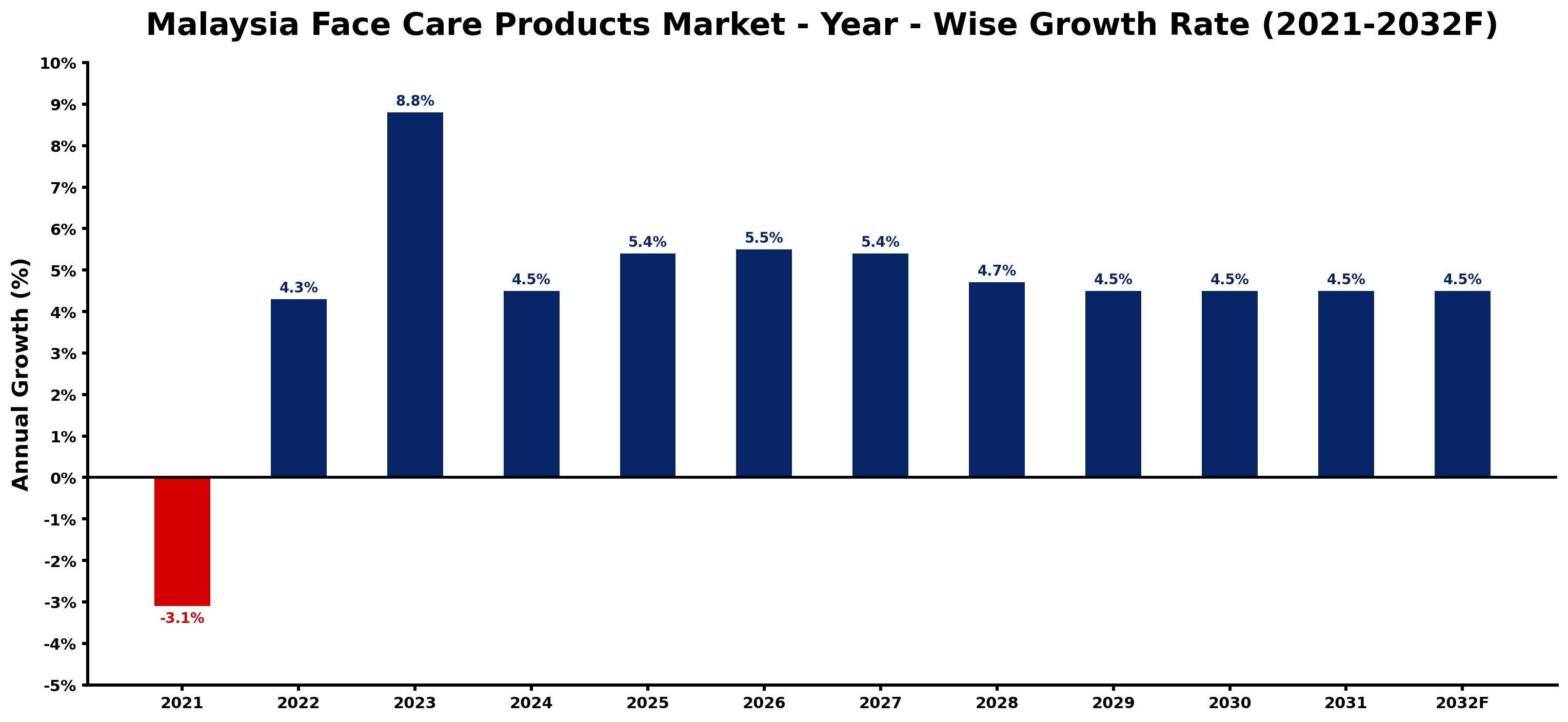 Malaysia Face Care Products Market Year-wise Growth Rate and Key Drivers