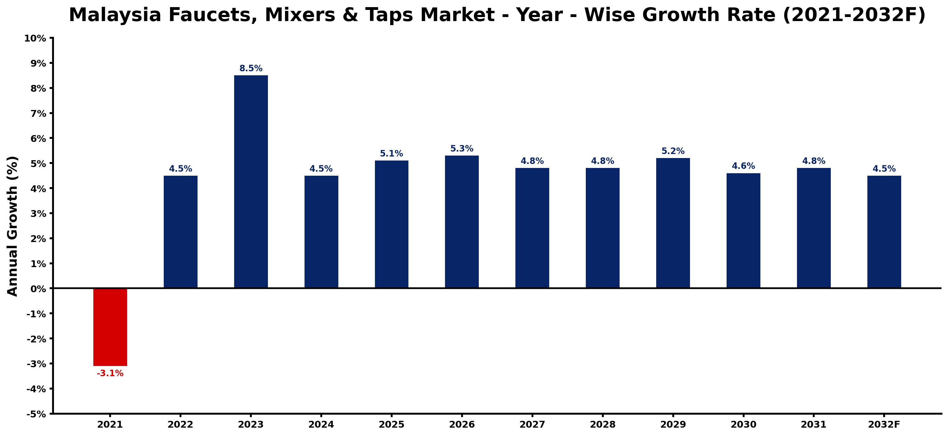 Malaysia Faucets, Mixers & Taps Market Year-wise Growth Rate and Key Drivers