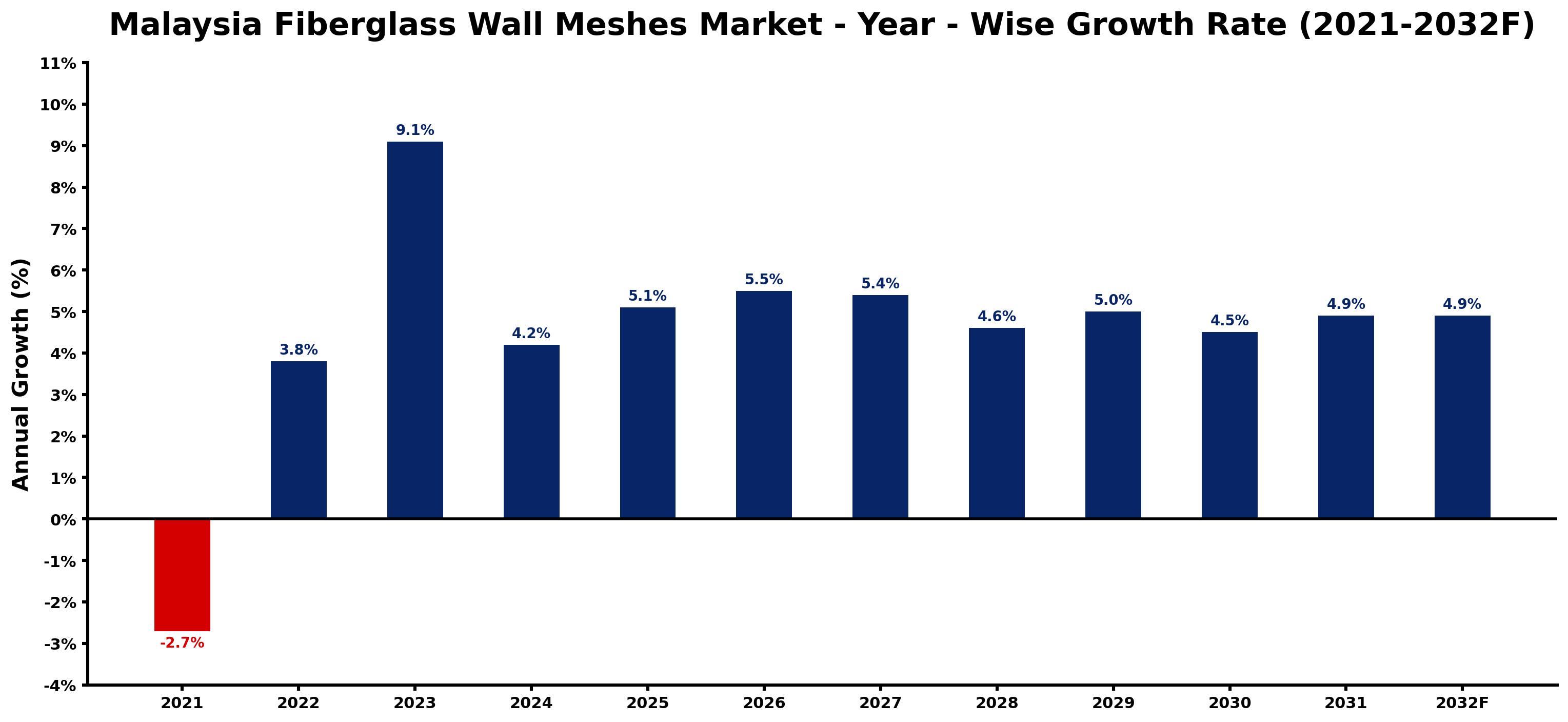Malaysia Fiberglass Wall Meshes Market Year-wise Growth Rate and Key Drivers