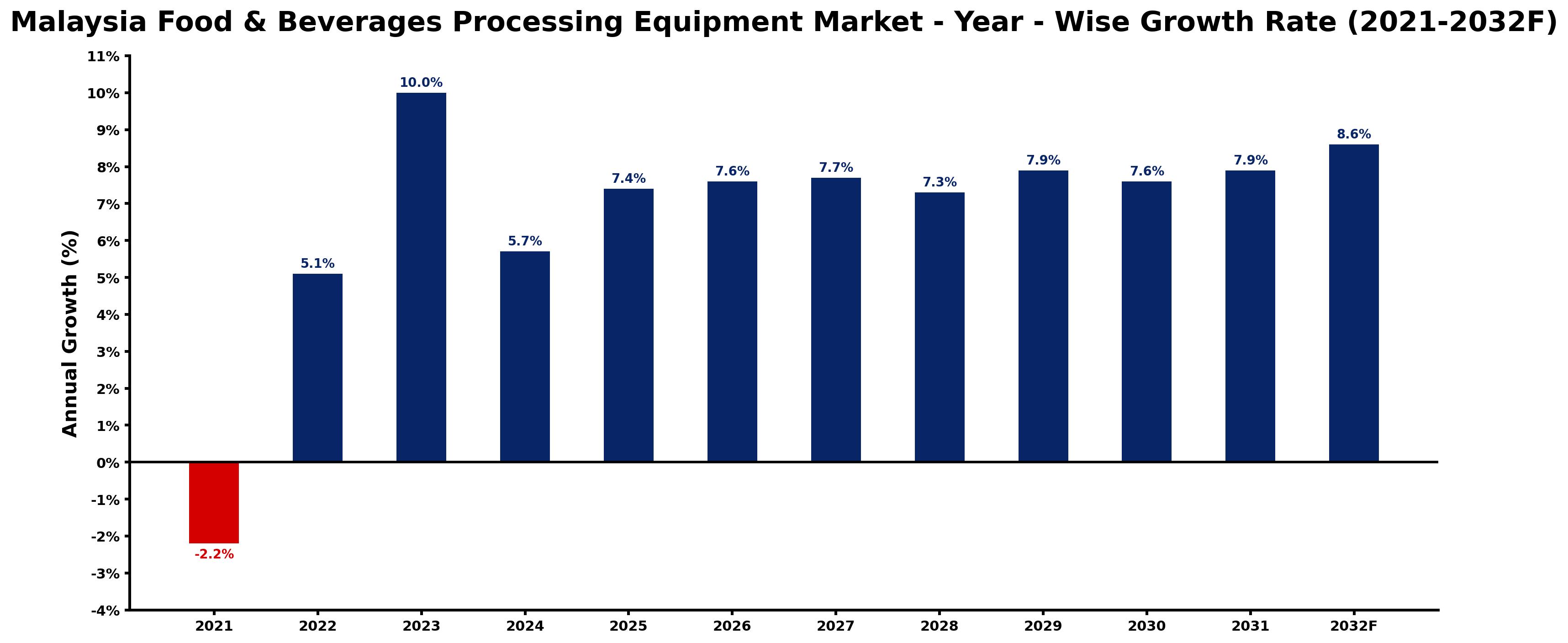 Malaysia Food & Beverages Processing Equipment Market Year-wise Growth Rate and Key Drivers