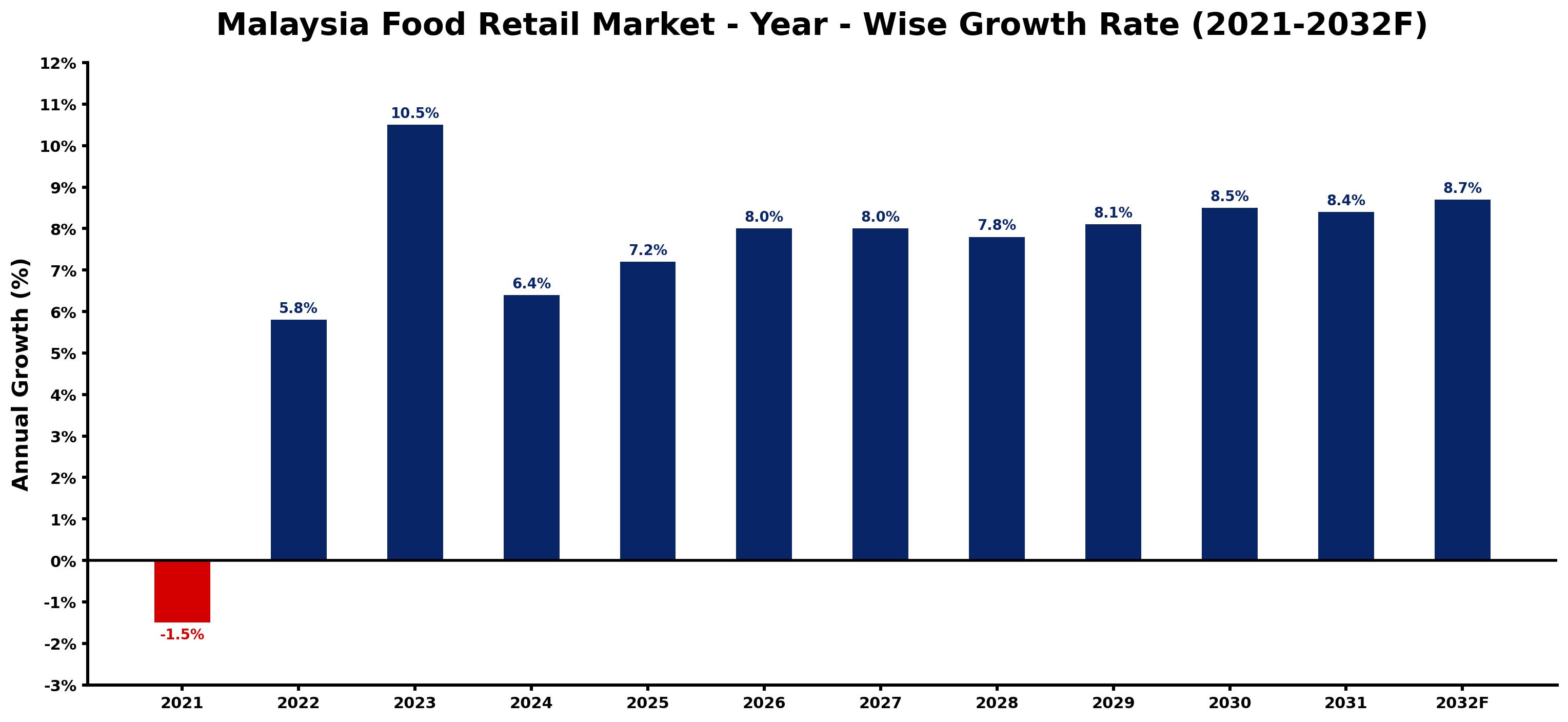 Malaysia Food Retail Market Year-wise Growth Rate and Key Drivers