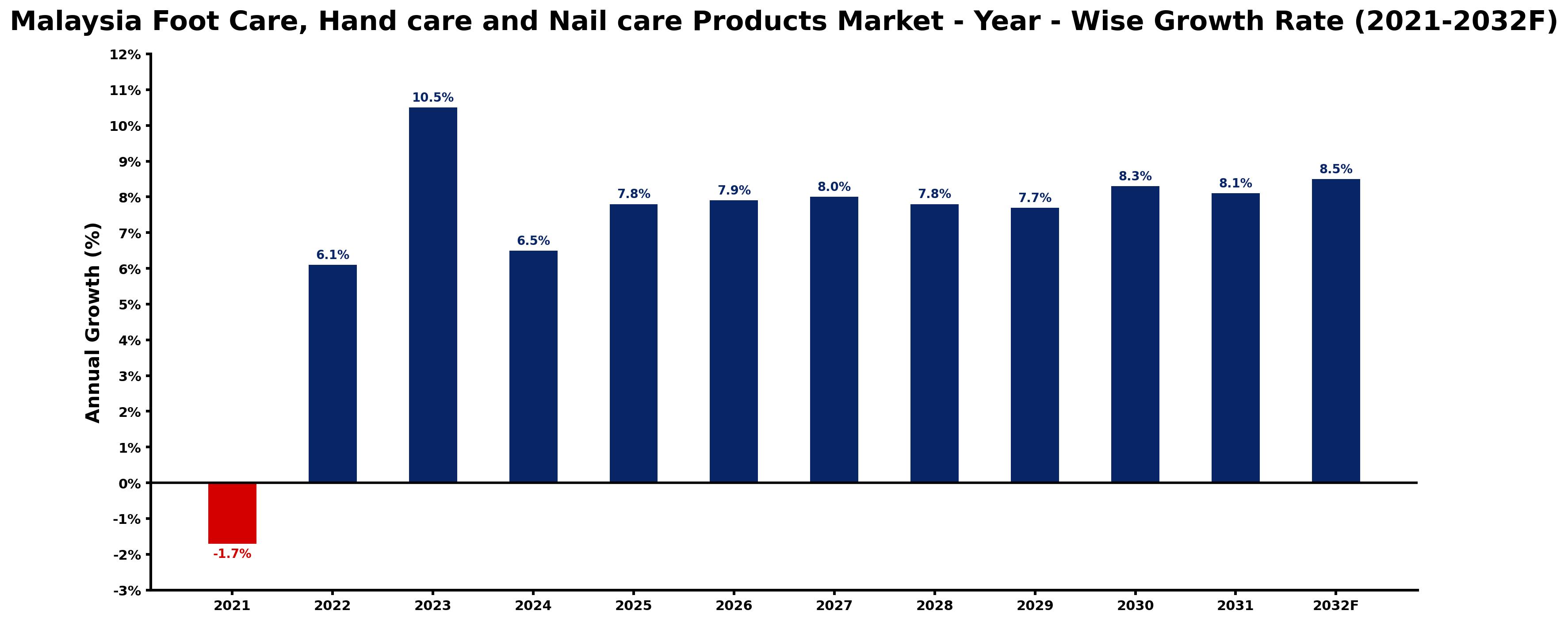 Malaysia Foot Care, Hand care and Nail care Products Market Year-wise Growth Rate and Key Drivers