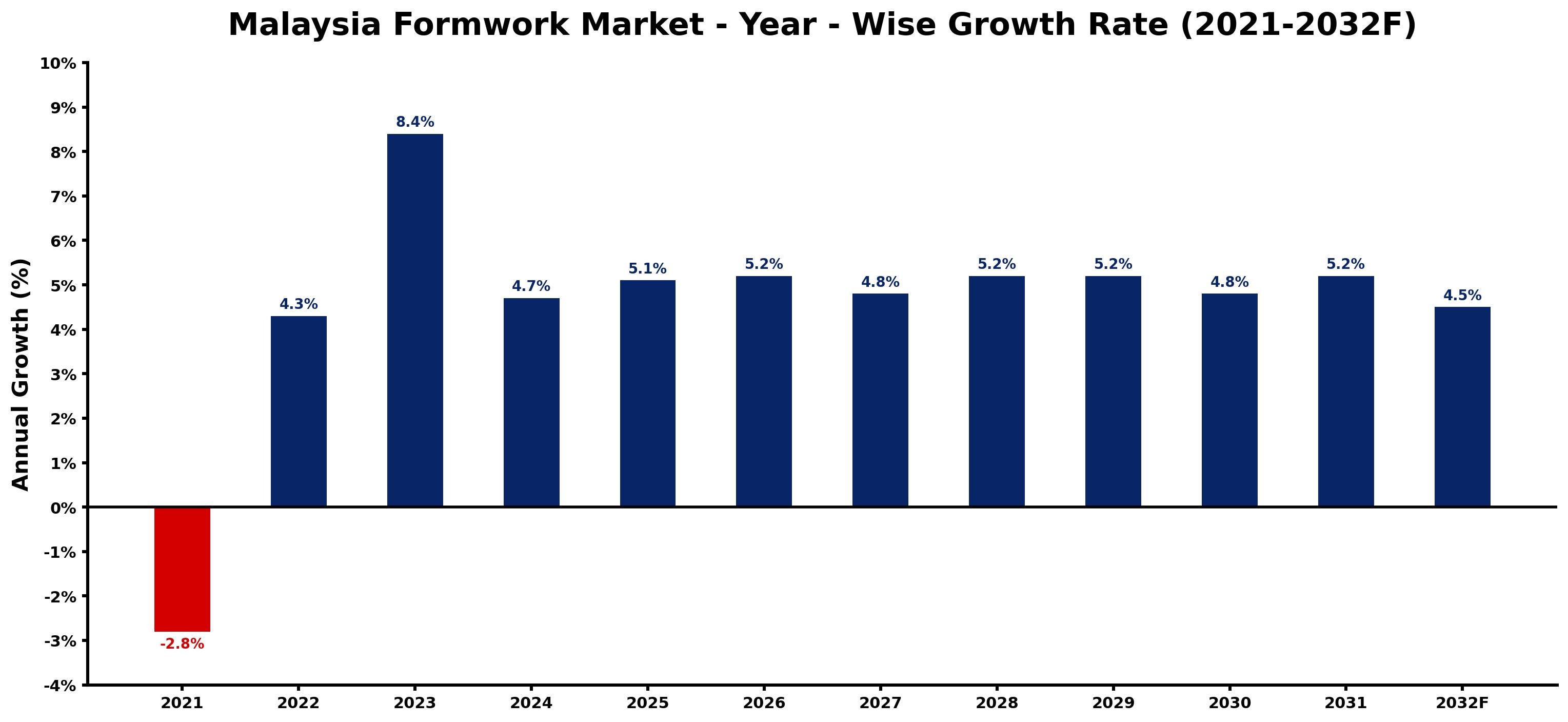Malaysia Formwork Market Year-wise Growth Rate and Key Drivers