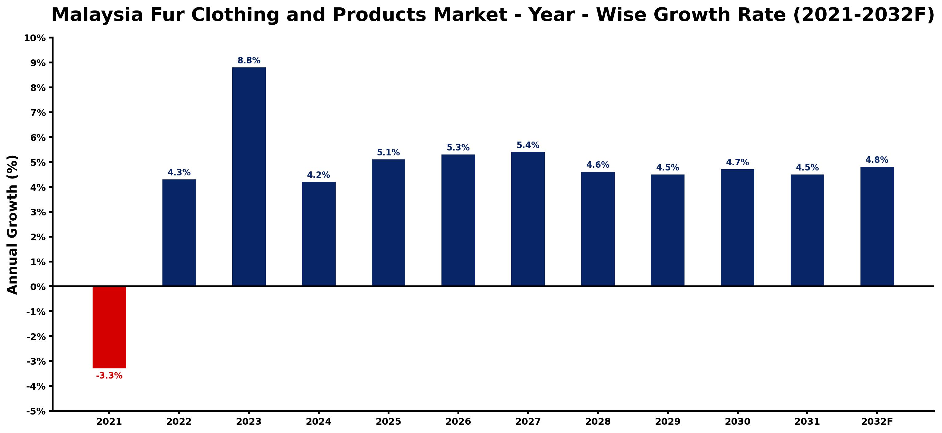 Malaysia Fur Clothing and Products Market Year-wise Growth Rate and Key Drivers