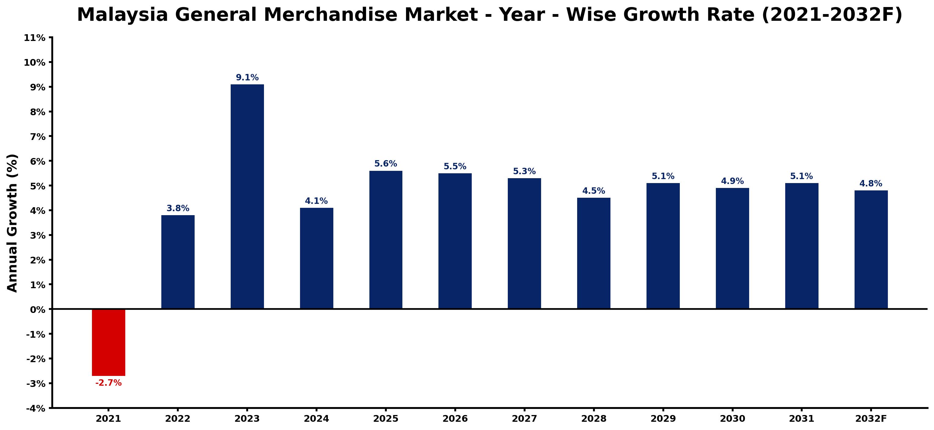 Malaysia General Merchandise Market Year-wise Growth Rate and Key Drivers
