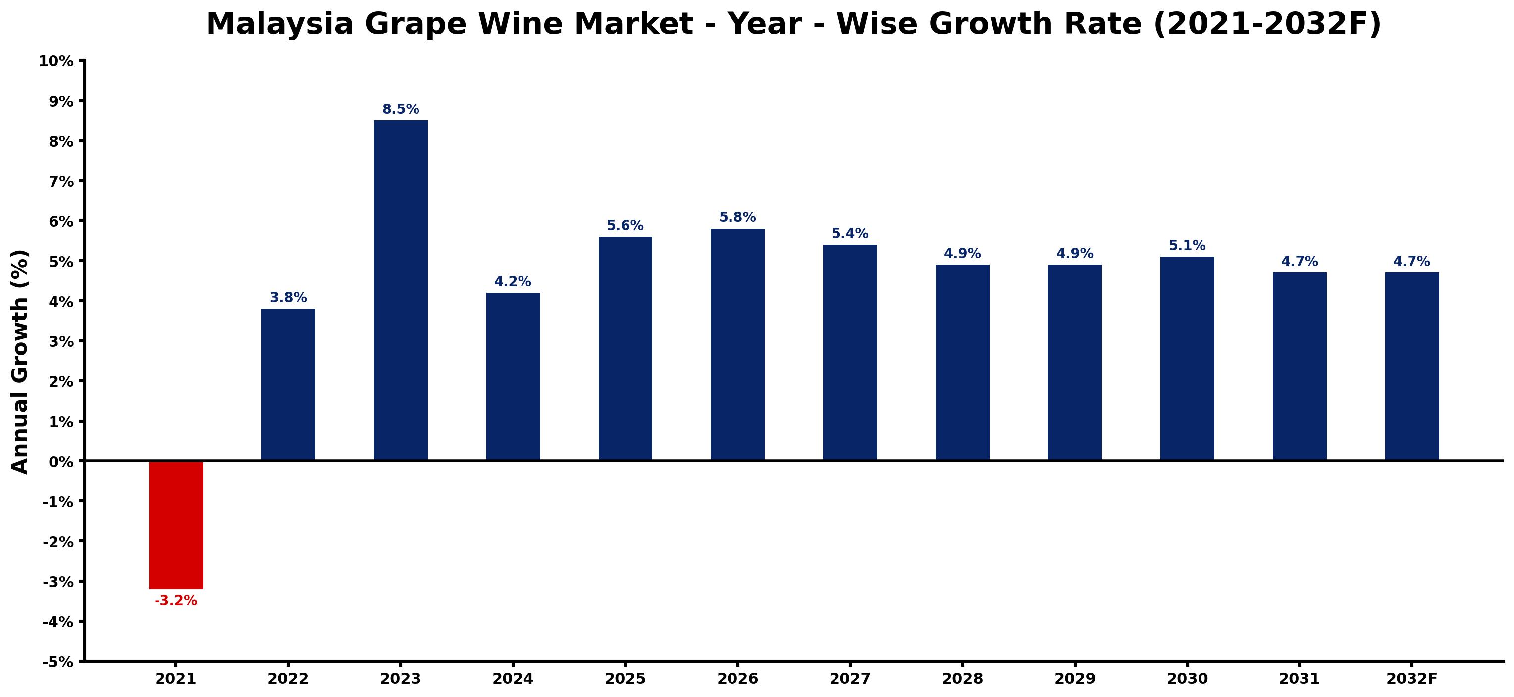 Malaysia Grape Wine Market Year-wise Growth Rate and Key Drivers