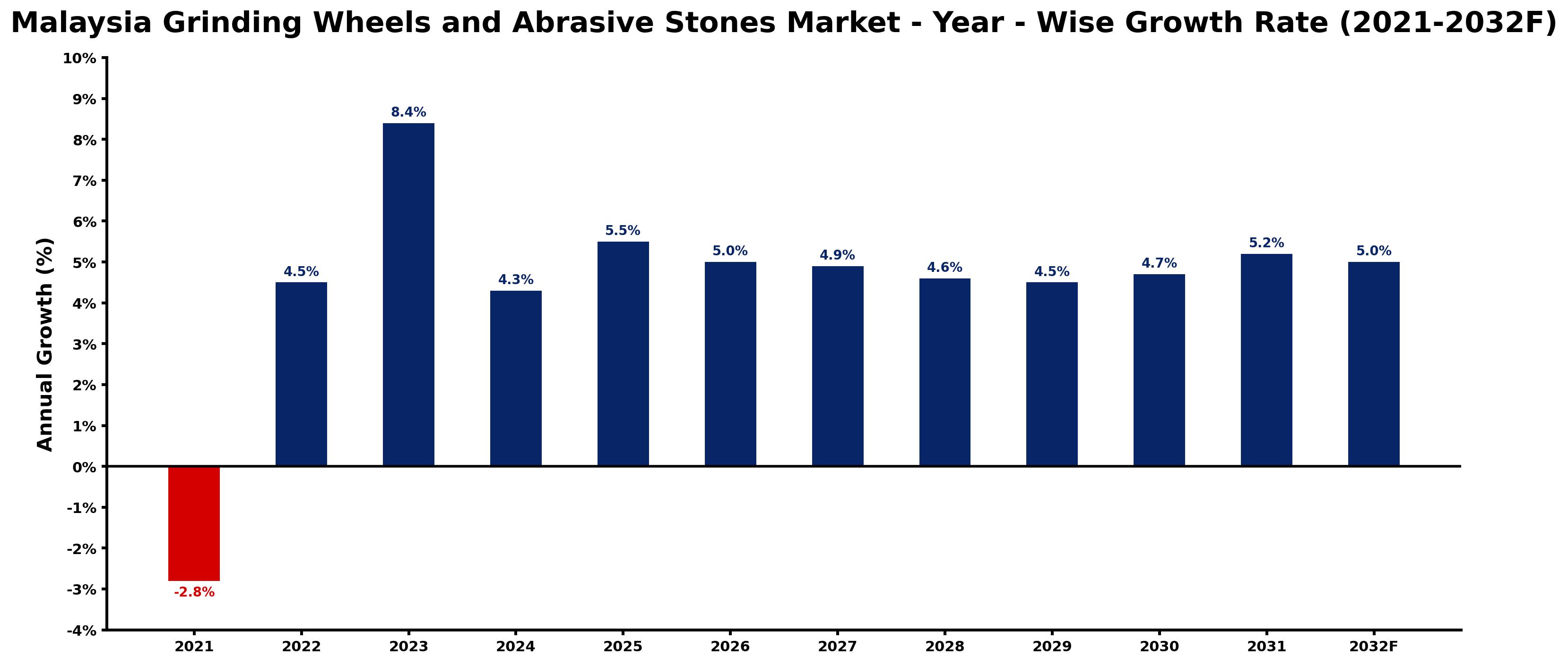 Malaysia Grinding Wheels and Abrasive Stones Market Year-wise Growth Rate and Key Drivers