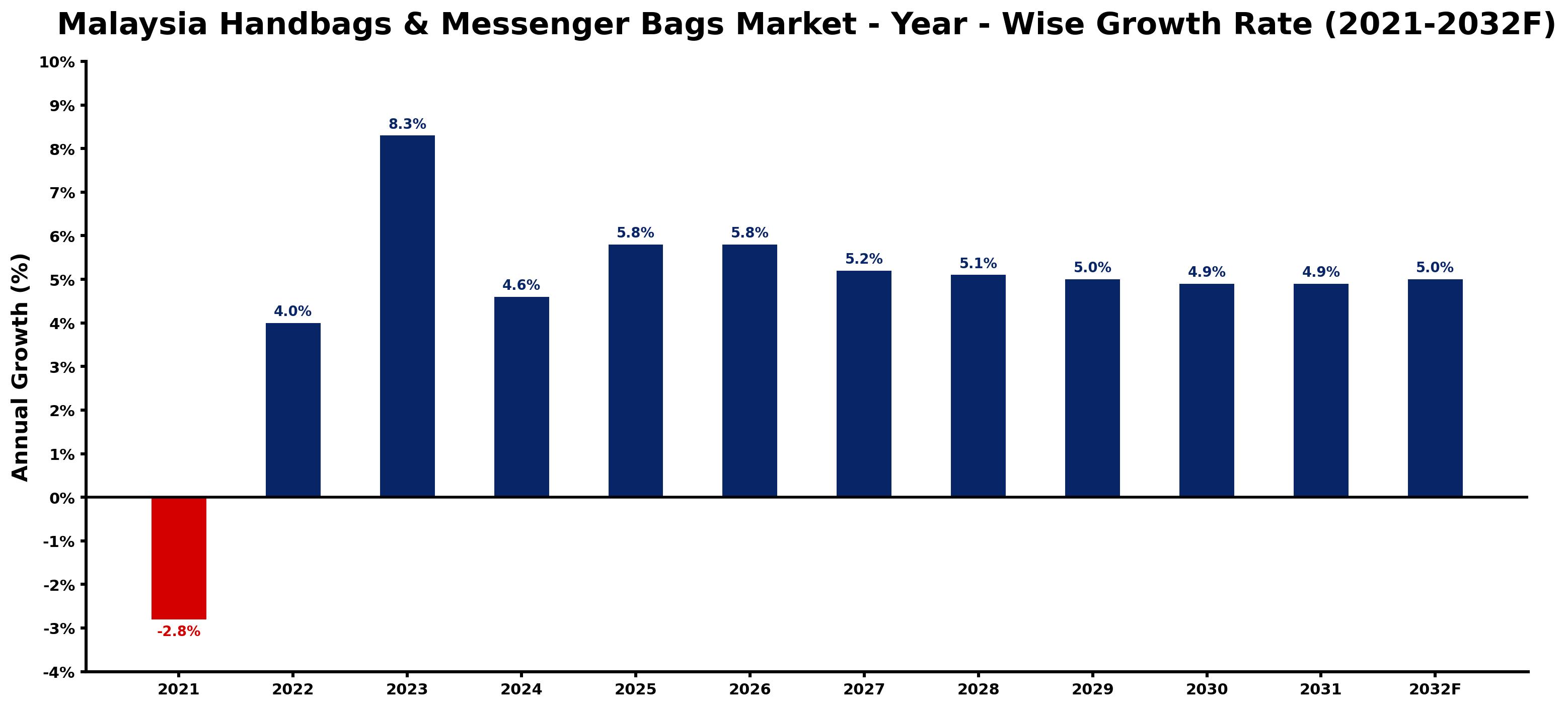 Malaysia Handbags & Messenger Bags Market Year-wise Growth Rate and Key Drivers