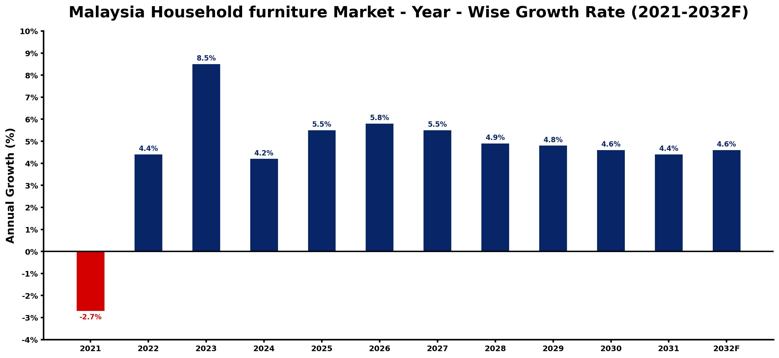 Malaysia Household furniture Market Year-wise Growth Rate and Key Drivers