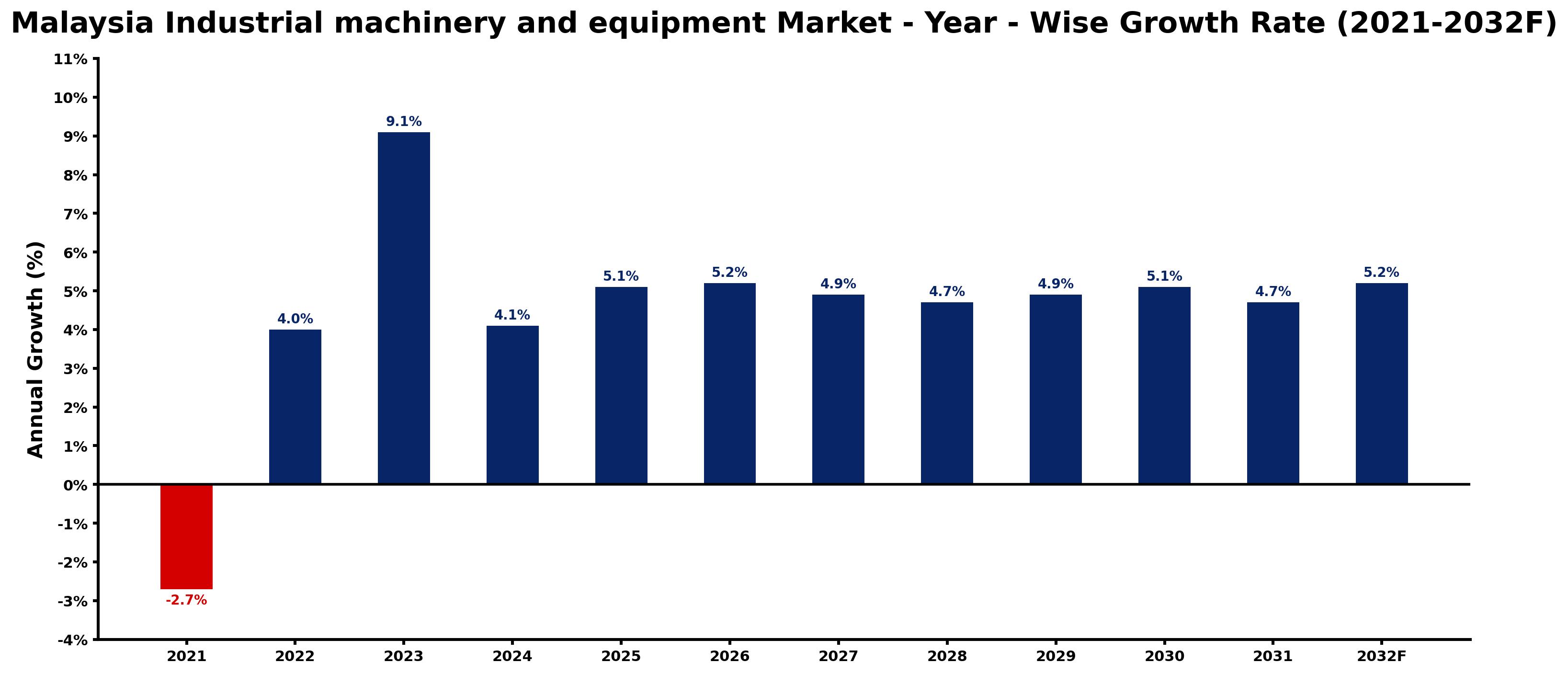 Malaysia Industrial machinery and equipment Market Year-wise Growth Rate and Key Drivers