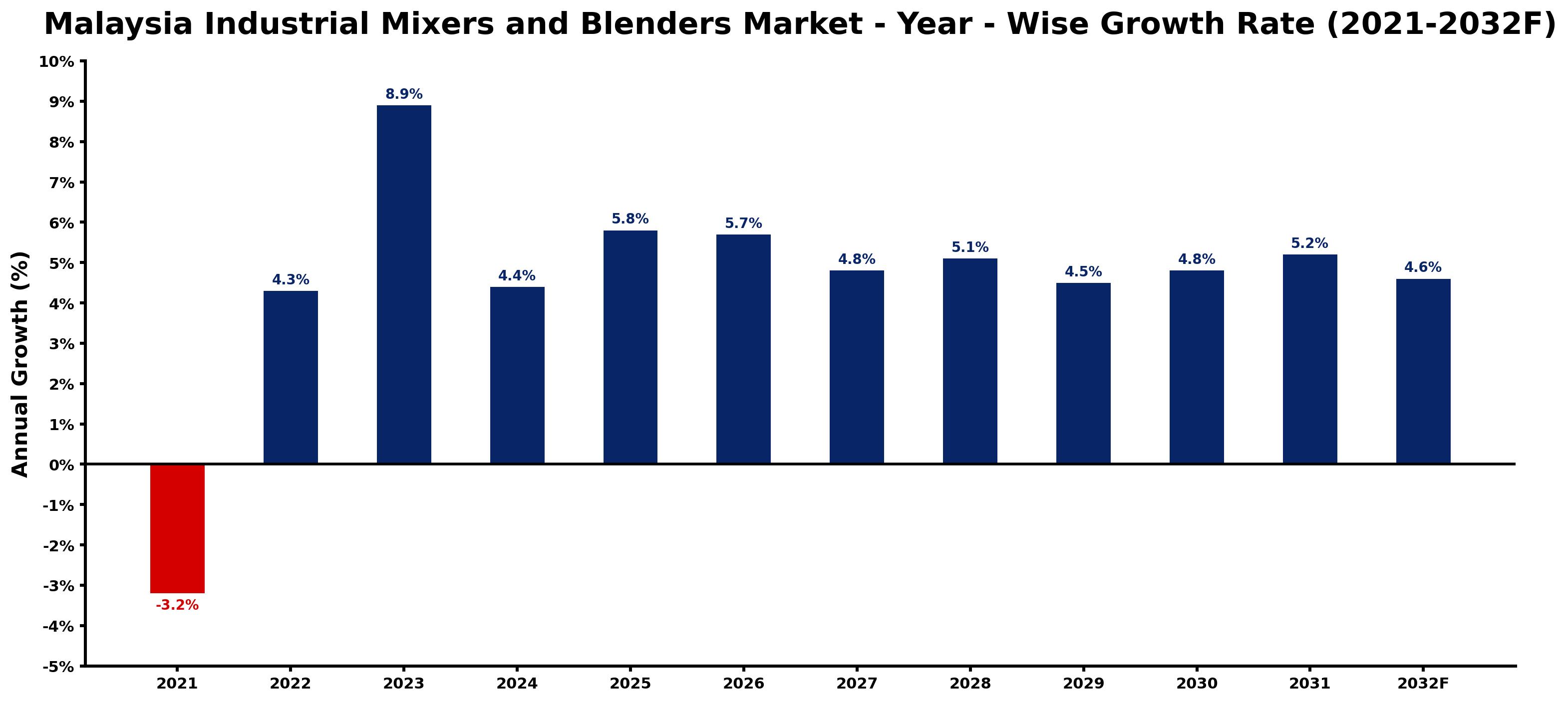 Malaysia Industrial Mixers and Blenders Market Year-wise Growth Rate and Key Drivers