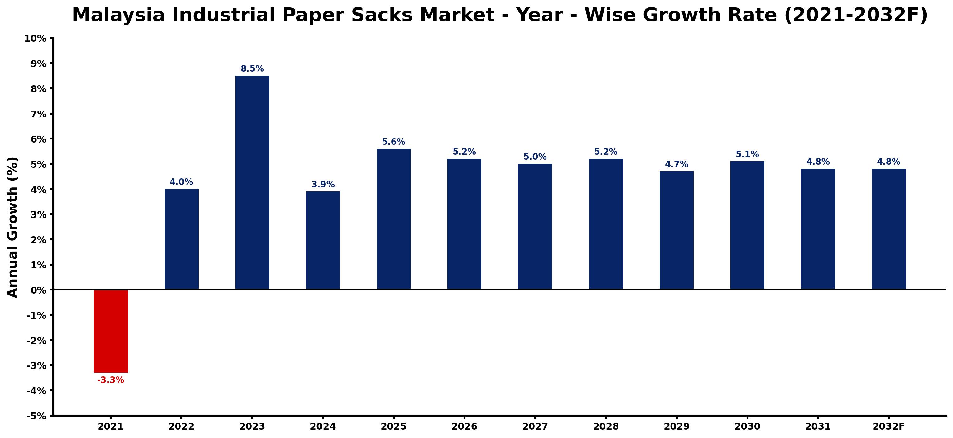 Malaysia Industrial Paper Sacks Market Year-wise Growth Rate and Key Drivers