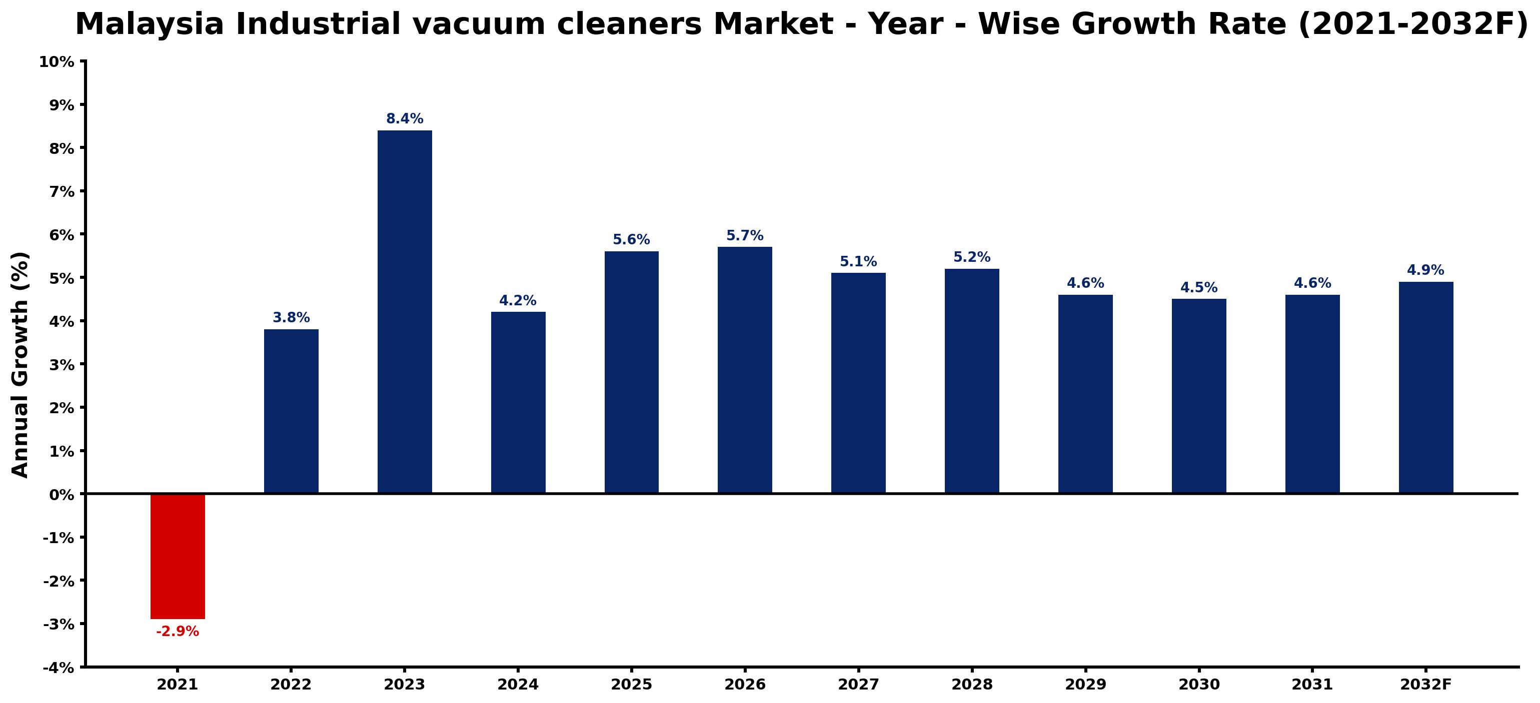 Malaysia Industrial vacuum cleaners Market Year-wise Growth Rate and Key Drivers