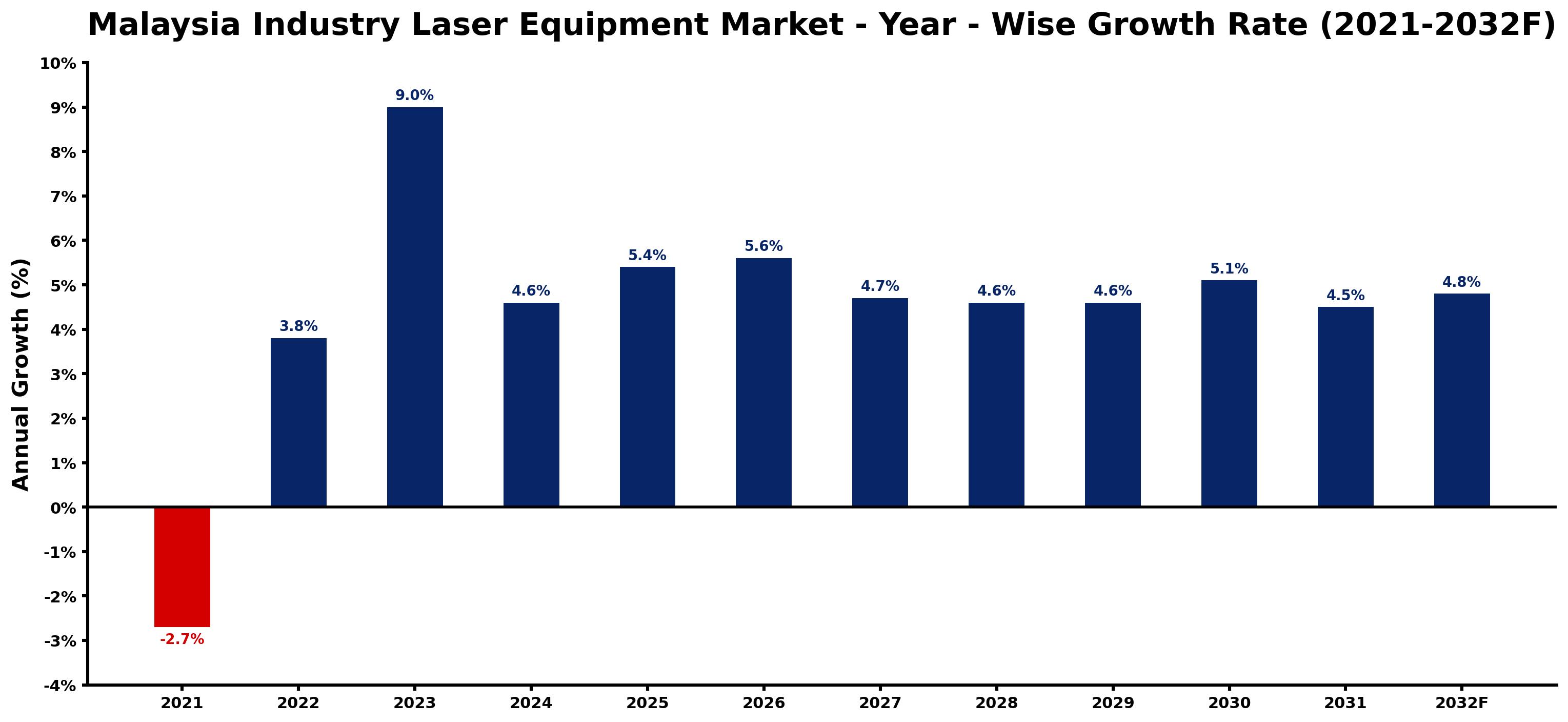 Malaysia Industry Laser Equipment Market Year-wise Growth Rate and Key Drivers