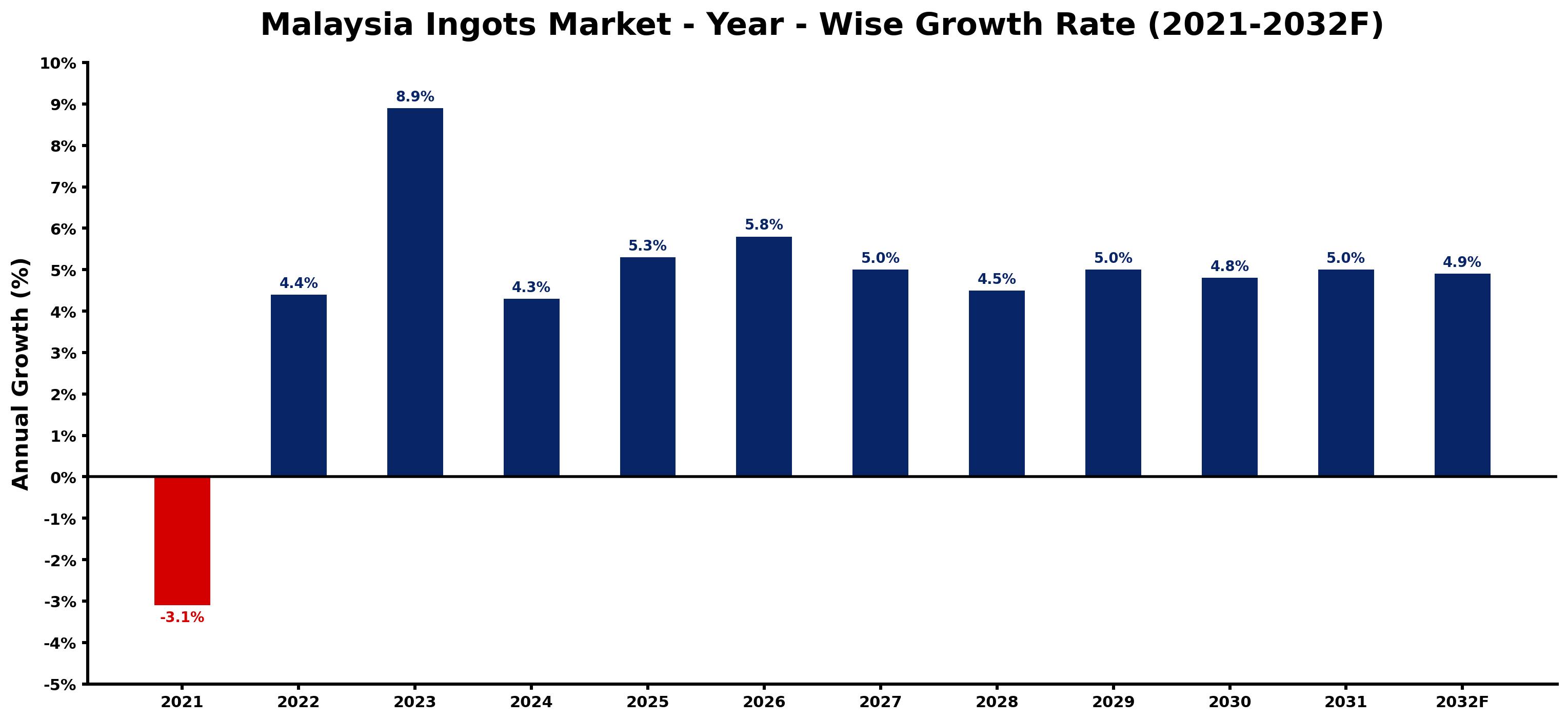 Malaysia Ingots Market Year-wise Growth Rate and Key Drivers