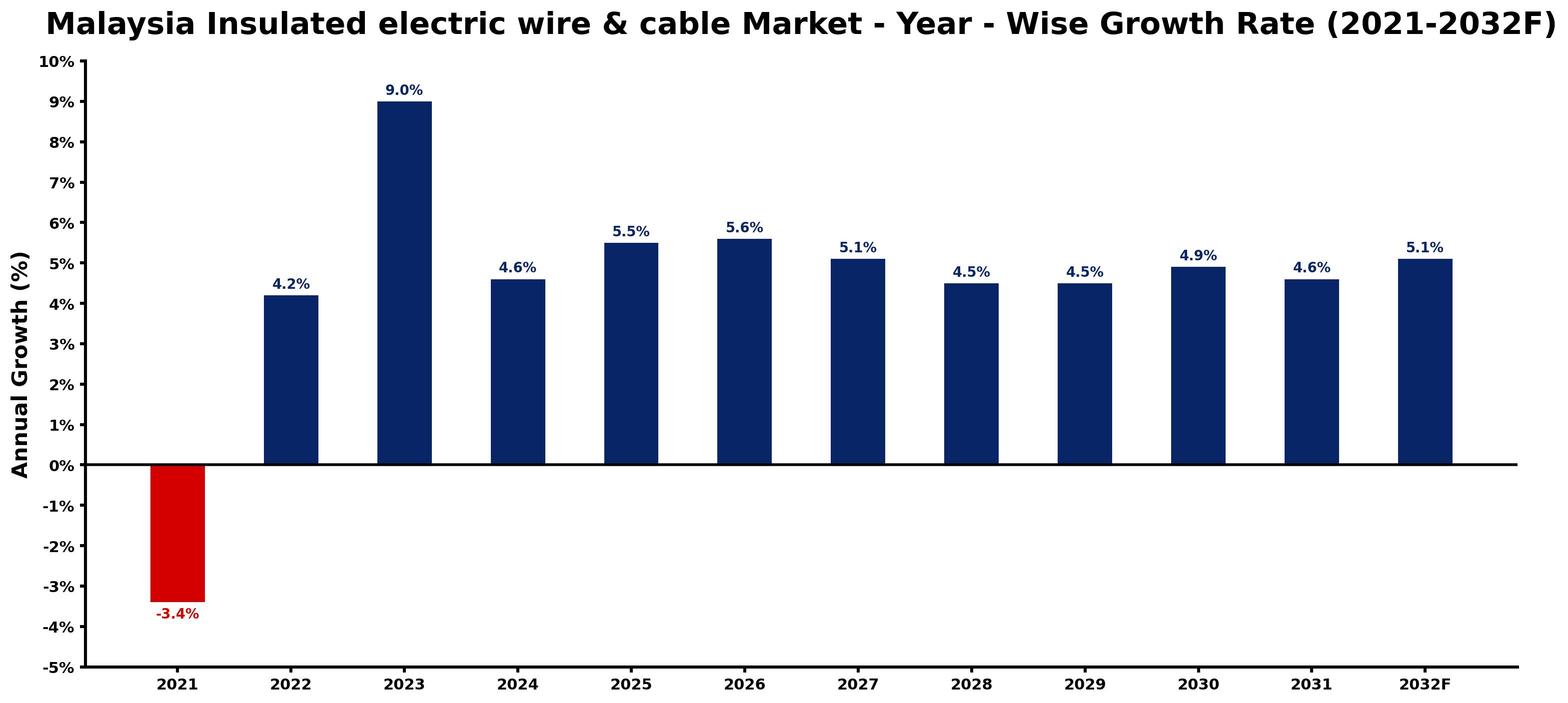 Malaysia Insulated electric wire & cable Market Year-wise Growth Rate and Key Drivers