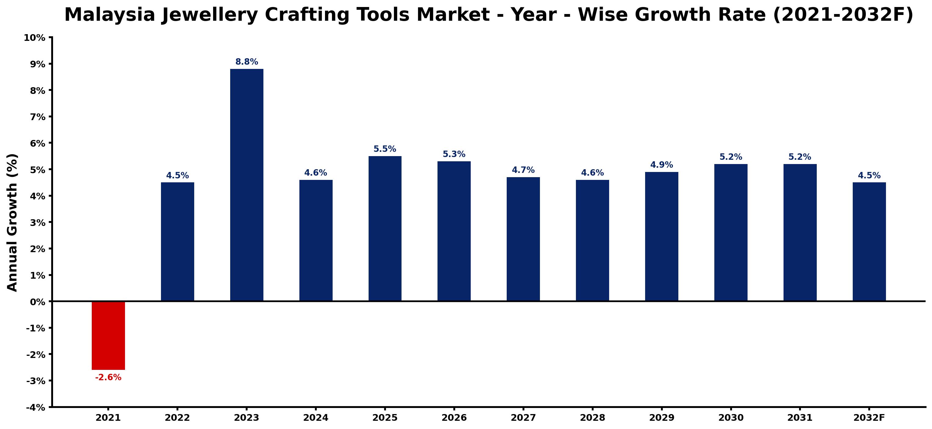 Malaysia Jewellery Crafting Tools Market Year-wise Growth Rate and Key Drivers