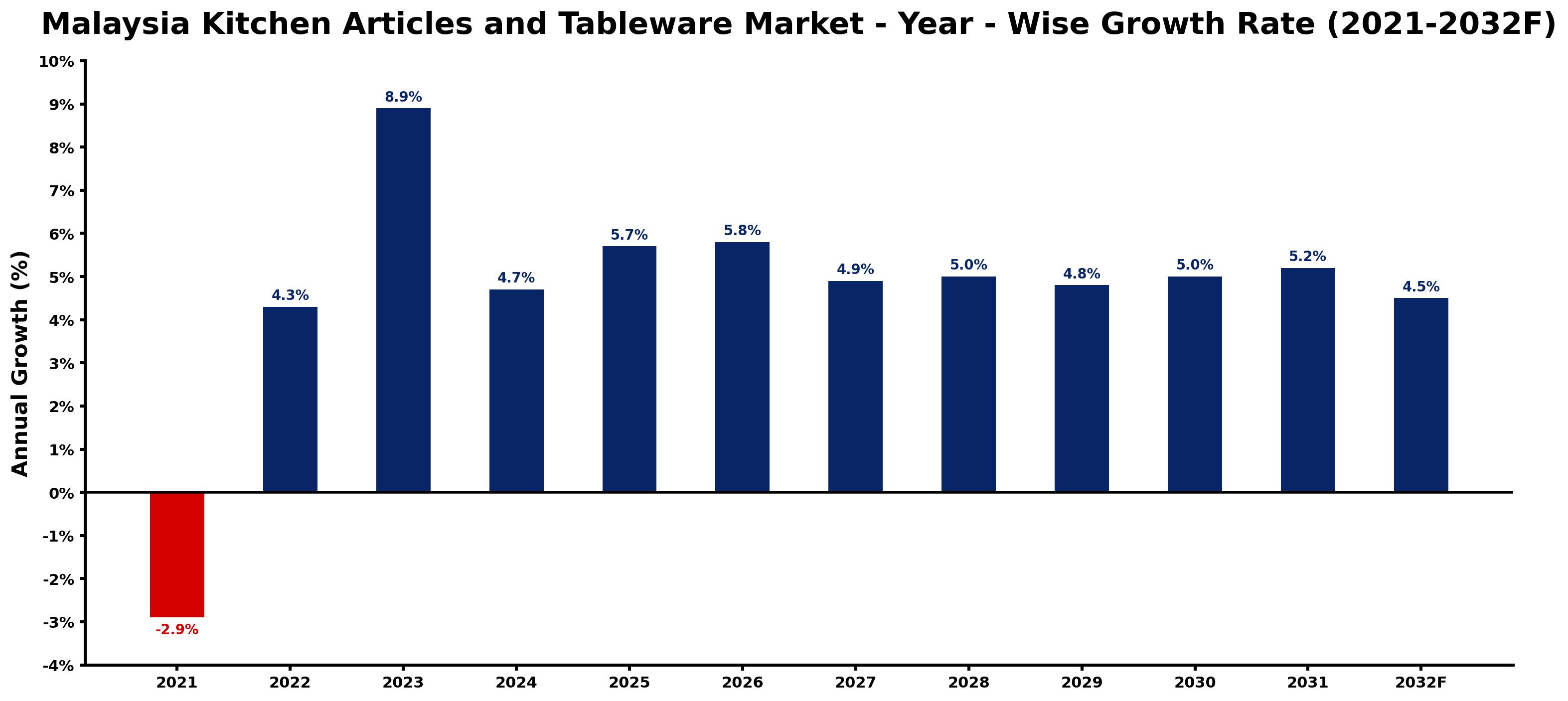 Malaysia Kitchen Articles and Tableware Market Year-wise Growth Rate and Key Drivers