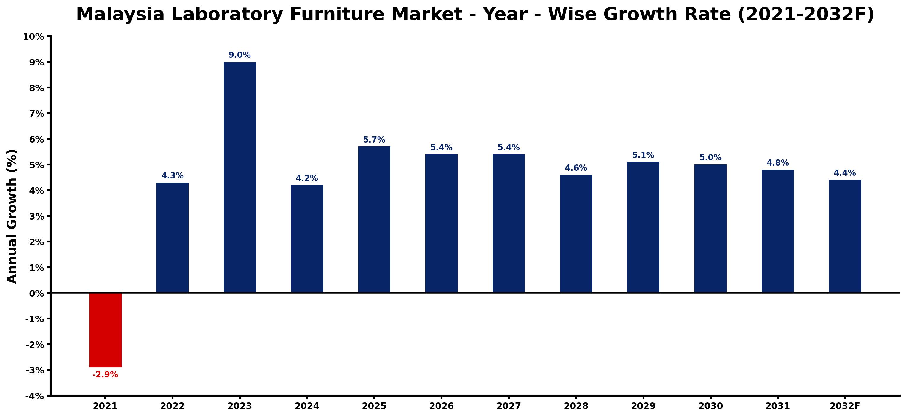 Malaysia Laboratory Furniture Market Year-wise Growth Rate and Key Drivers