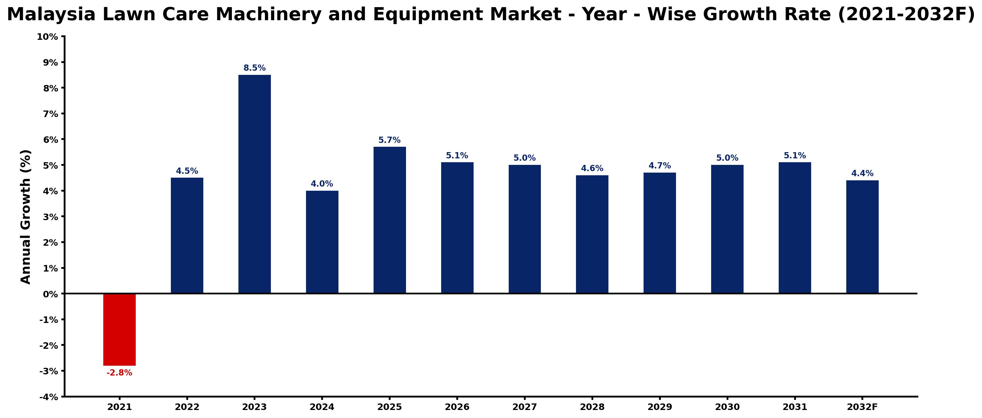 Malaysia Lawn Care Machinery and Equipment Market Year-wise Growth Rate and Key Drivers