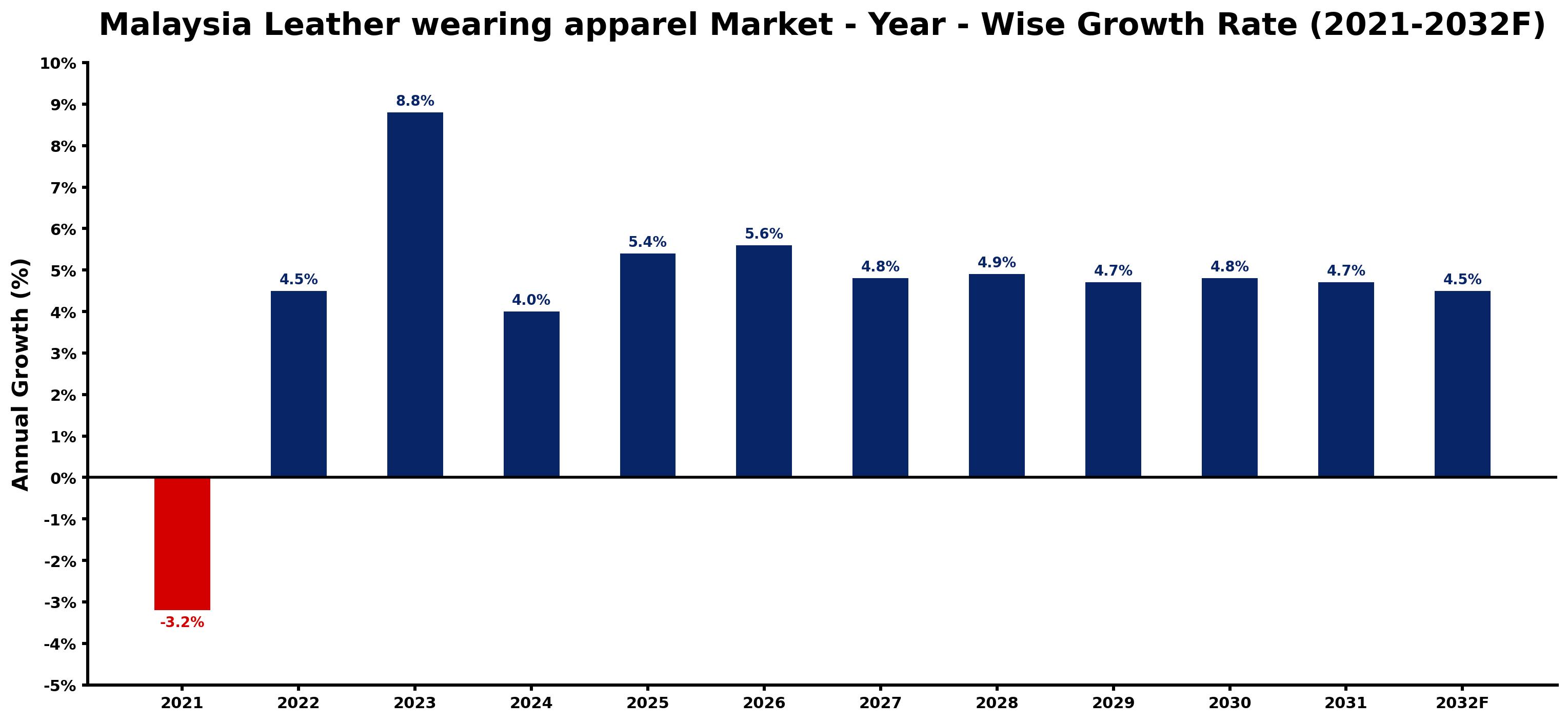 Malaysia Leather wearing apparel Market Year-wise Growth Rate and Key Drivers