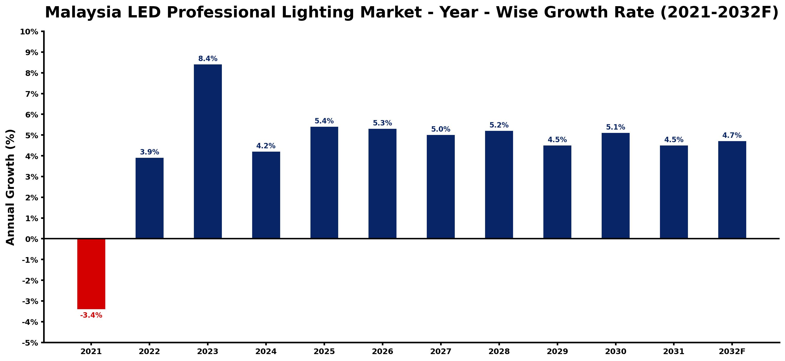 Malaysia LED Professional Lighting Market Year-wise Growth Rate and Key Drivers