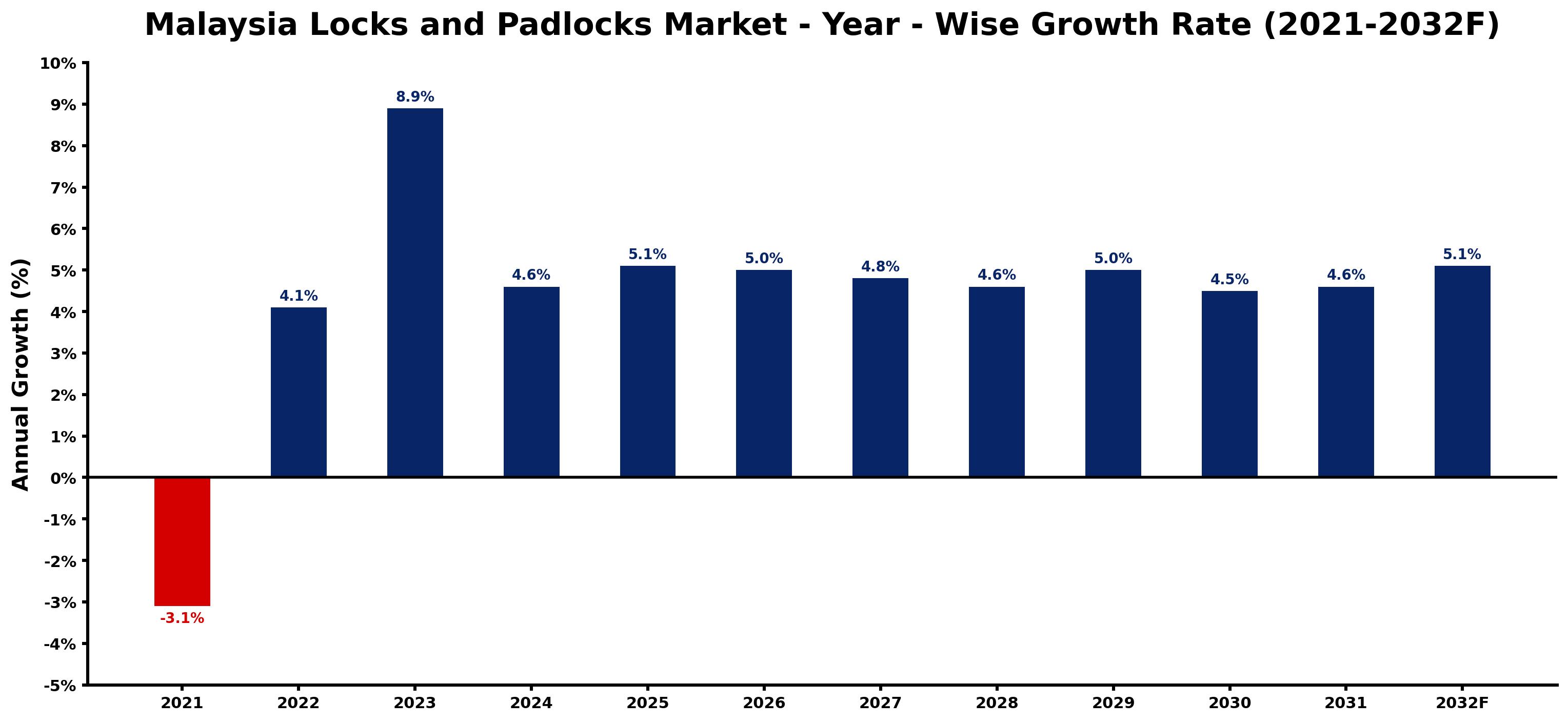 Malaysia Locks and Padlocks Market Year-wise Growth Rate and Key Drivers