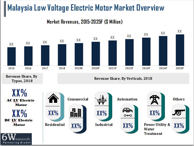 Malaysia Low Voltage Electric Motor Market Overview