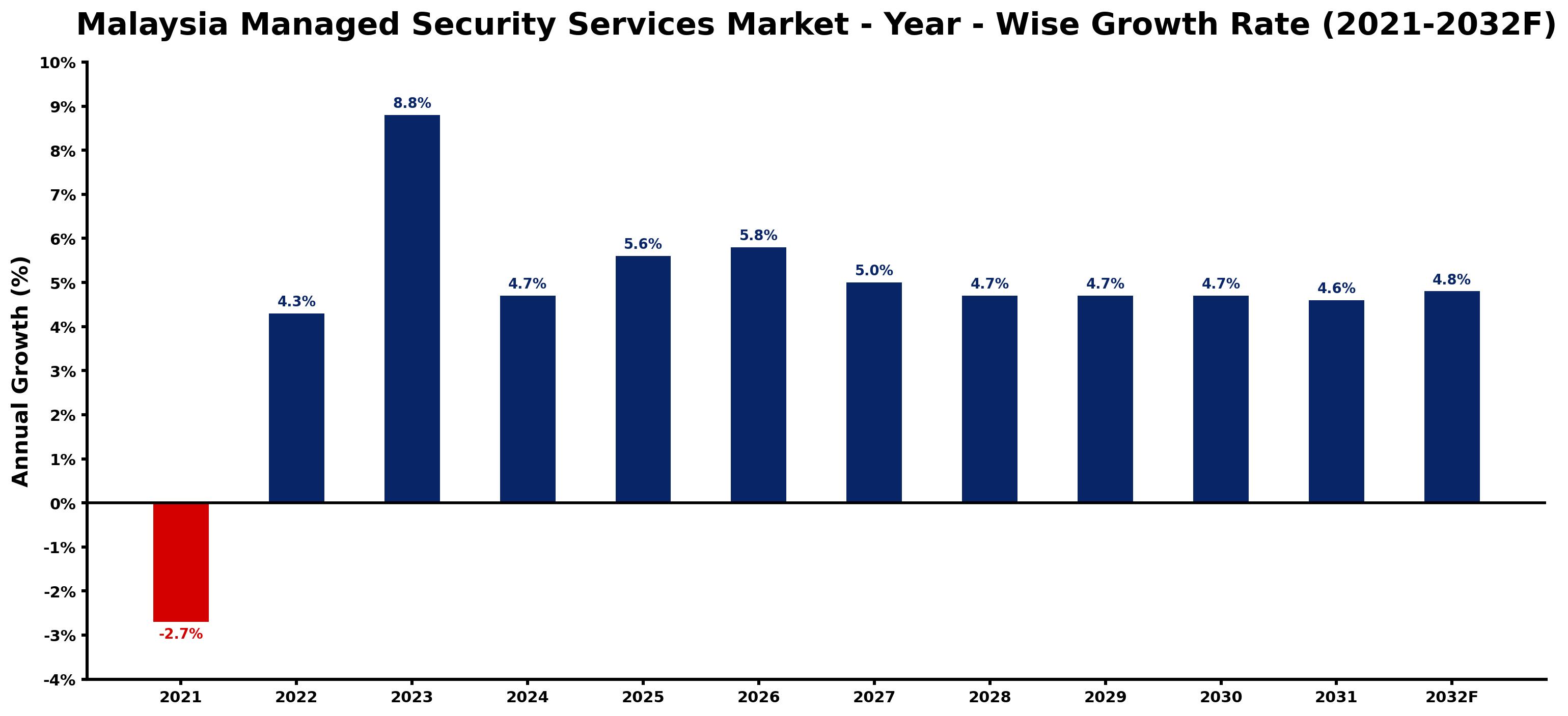 Malaysia Managed Security Services Market Year-wise Growth Rate and Key Drivers