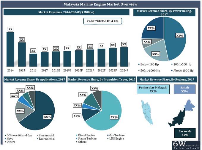 Malaysia Marine Engine Market (2018-2024)