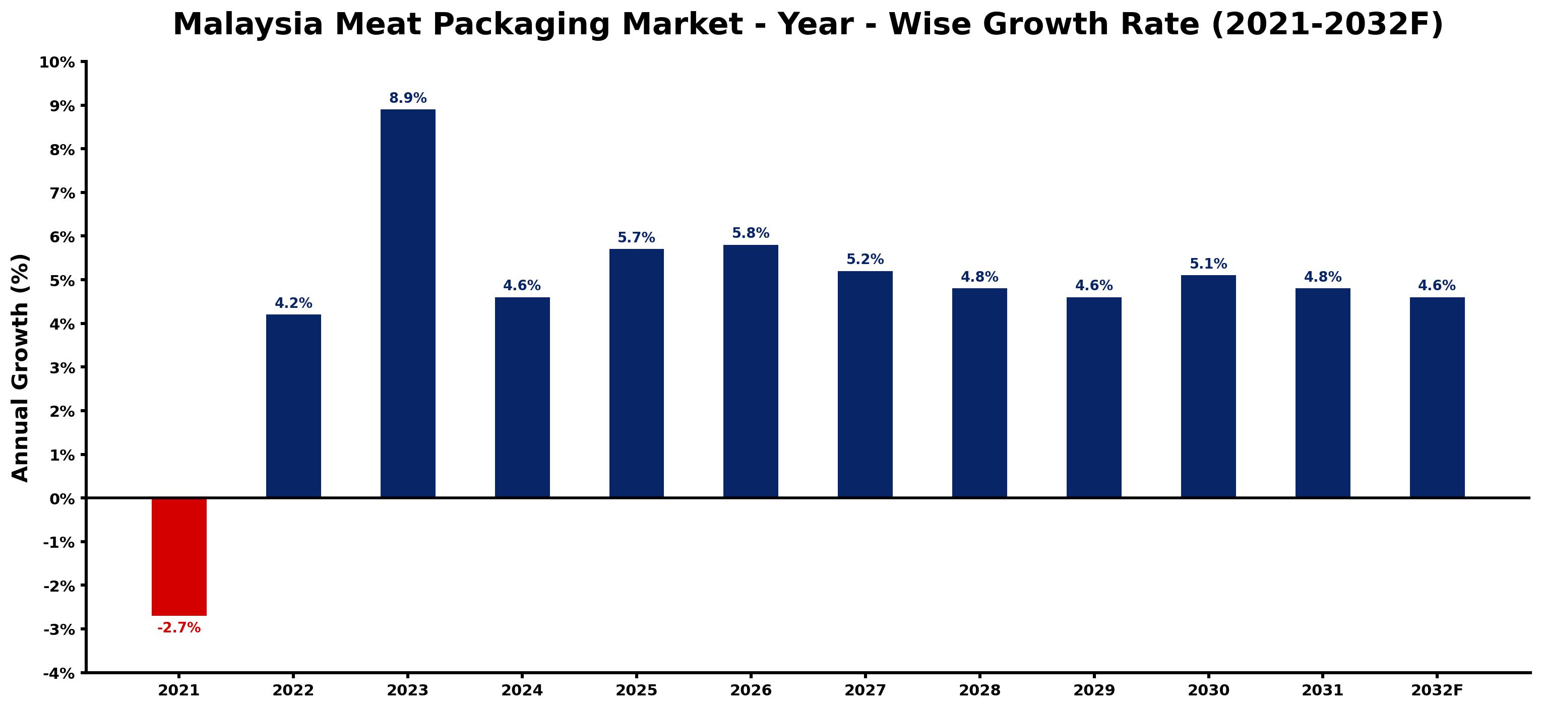 Malaysia Meat Packaging Market Year-wise Growth Rate and Key Drivers