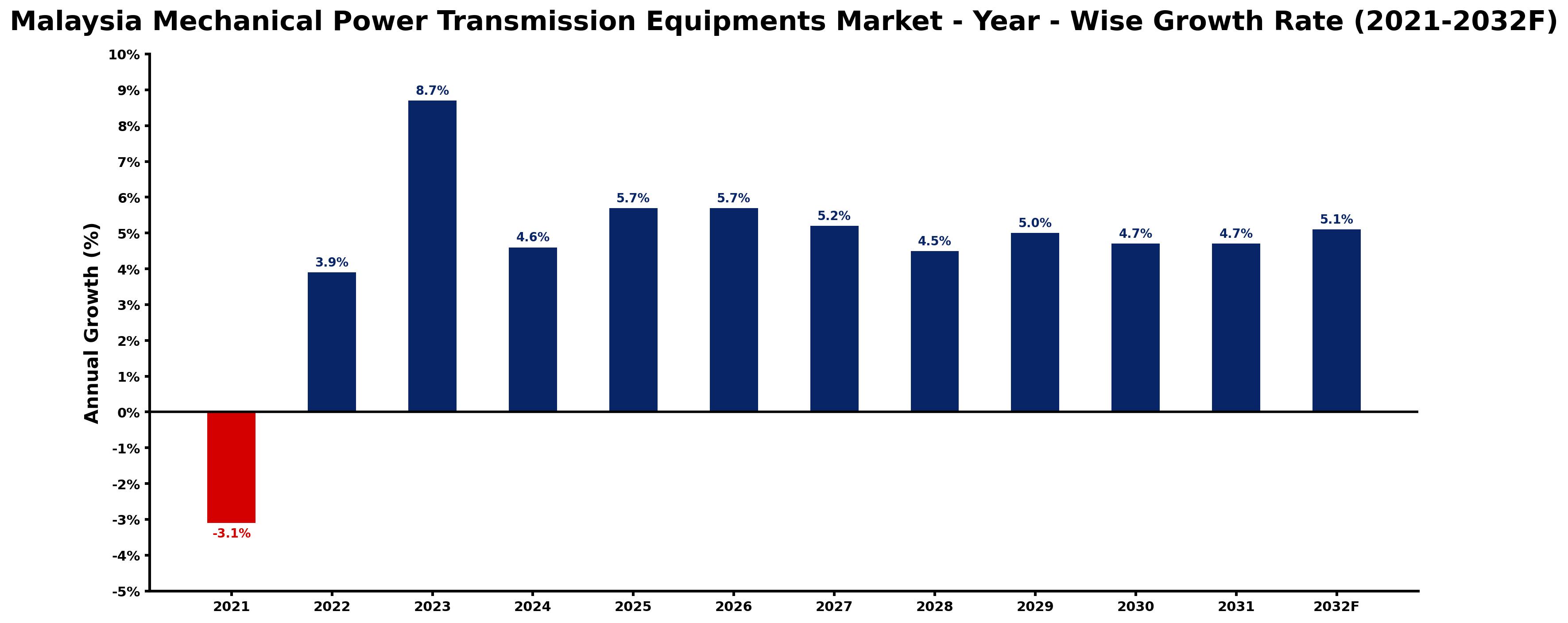 Malaysia Mechanical Power Transmission Equipments Market Year-wise Growth Rate and Key Drivers