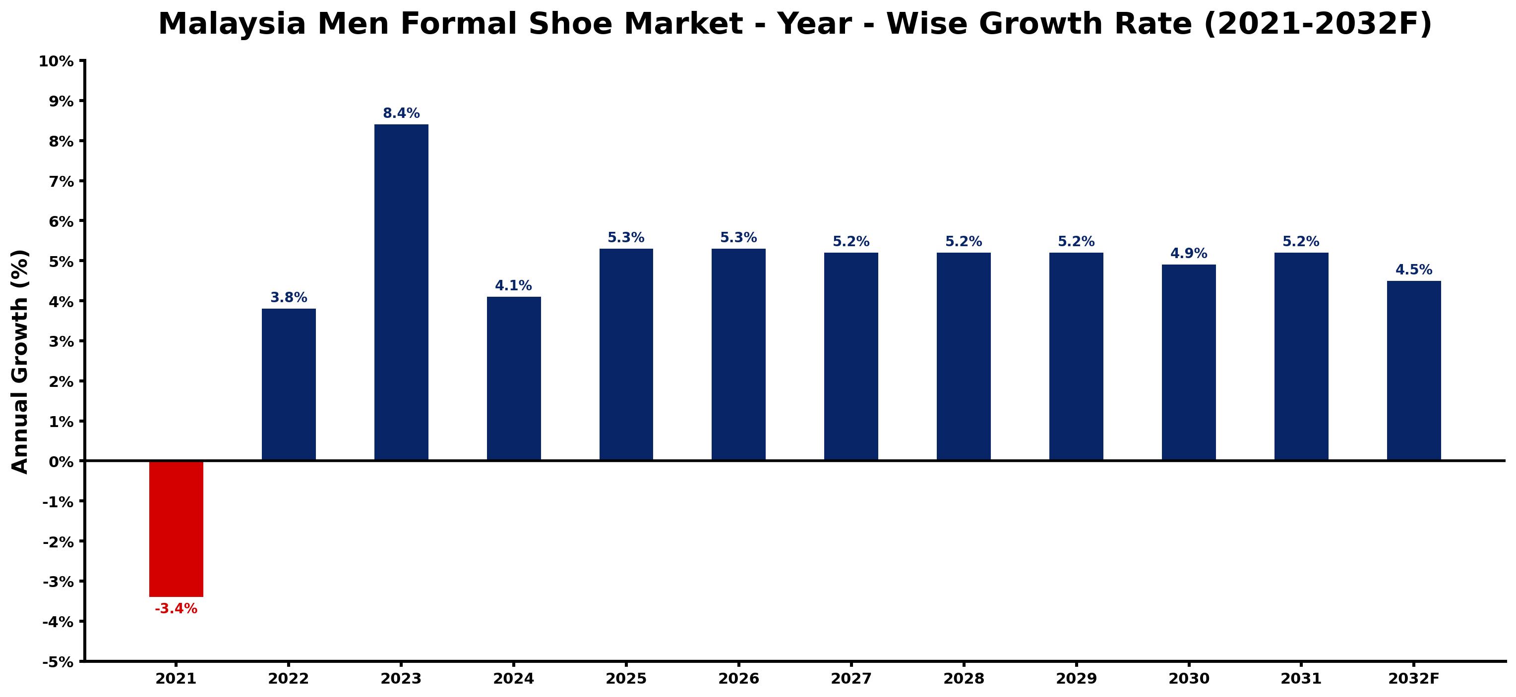 Malaysia Men Formal Shoe Market Year-wise Growth Rate and Key Drivers