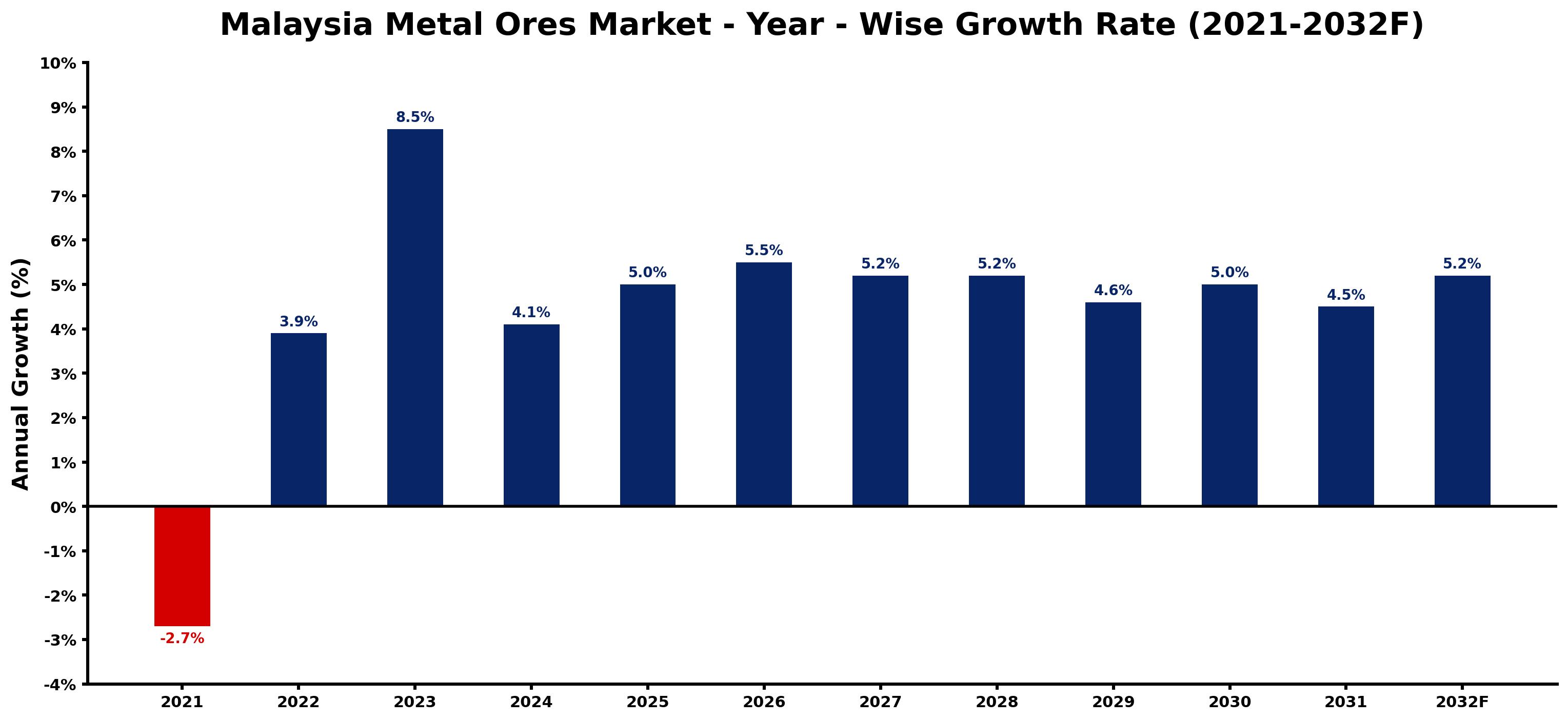 Malaysia Metal Ores Market Year-wise Growth Rate and Key Drivers