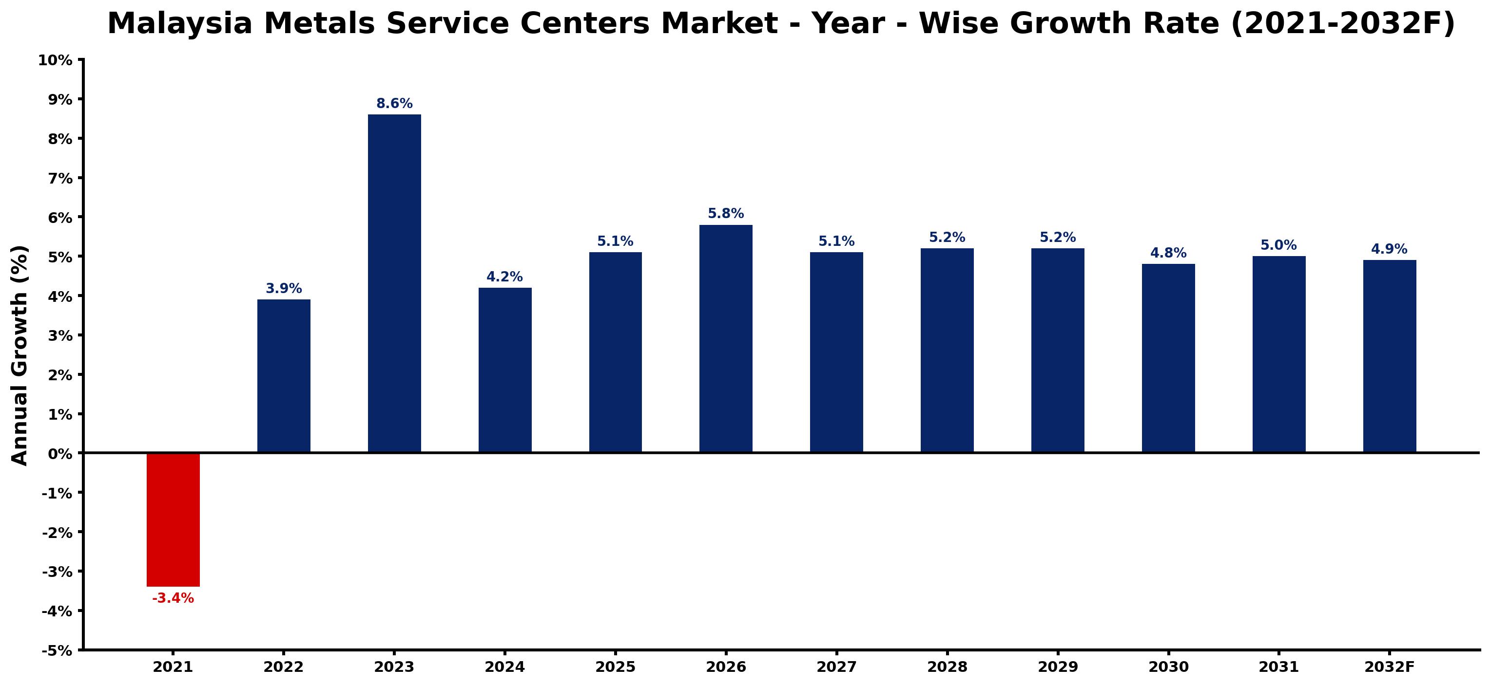 Malaysia Metals Service Centers Market Year-wise Growth Rate and Key Drivers