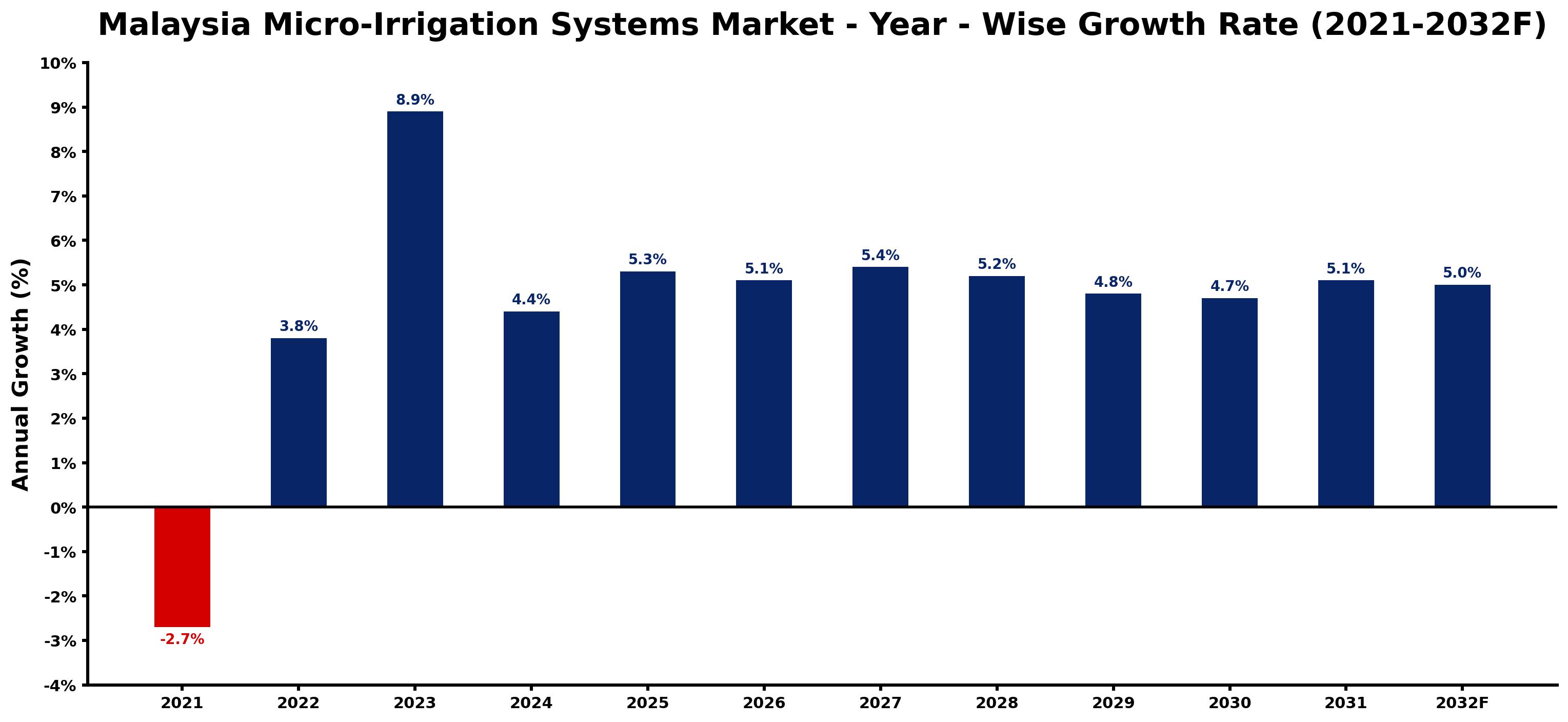 Malaysia Micro-Irrigation Systems Market Year-wise Growth Rate and Key Drivers
