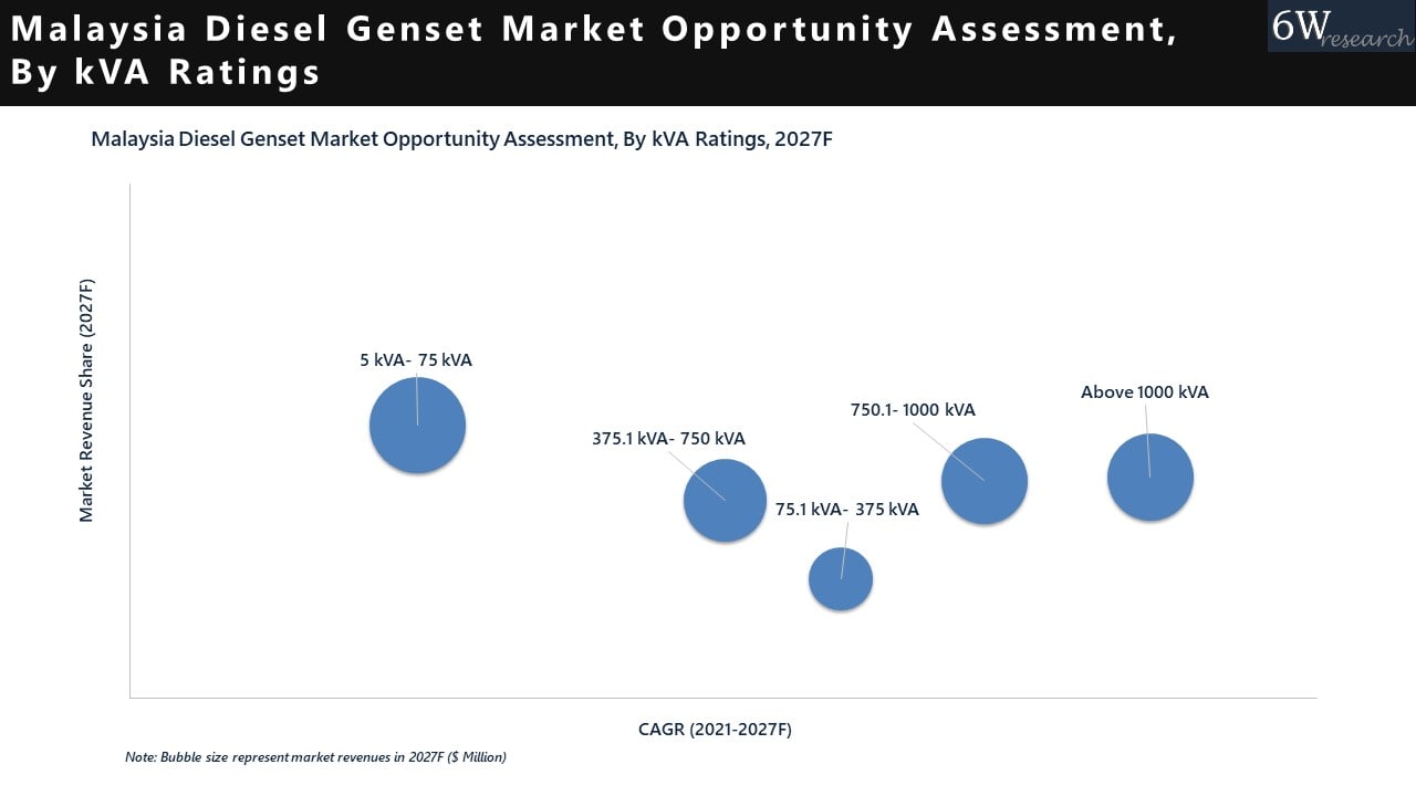 Myanmar Diesel Genset Market