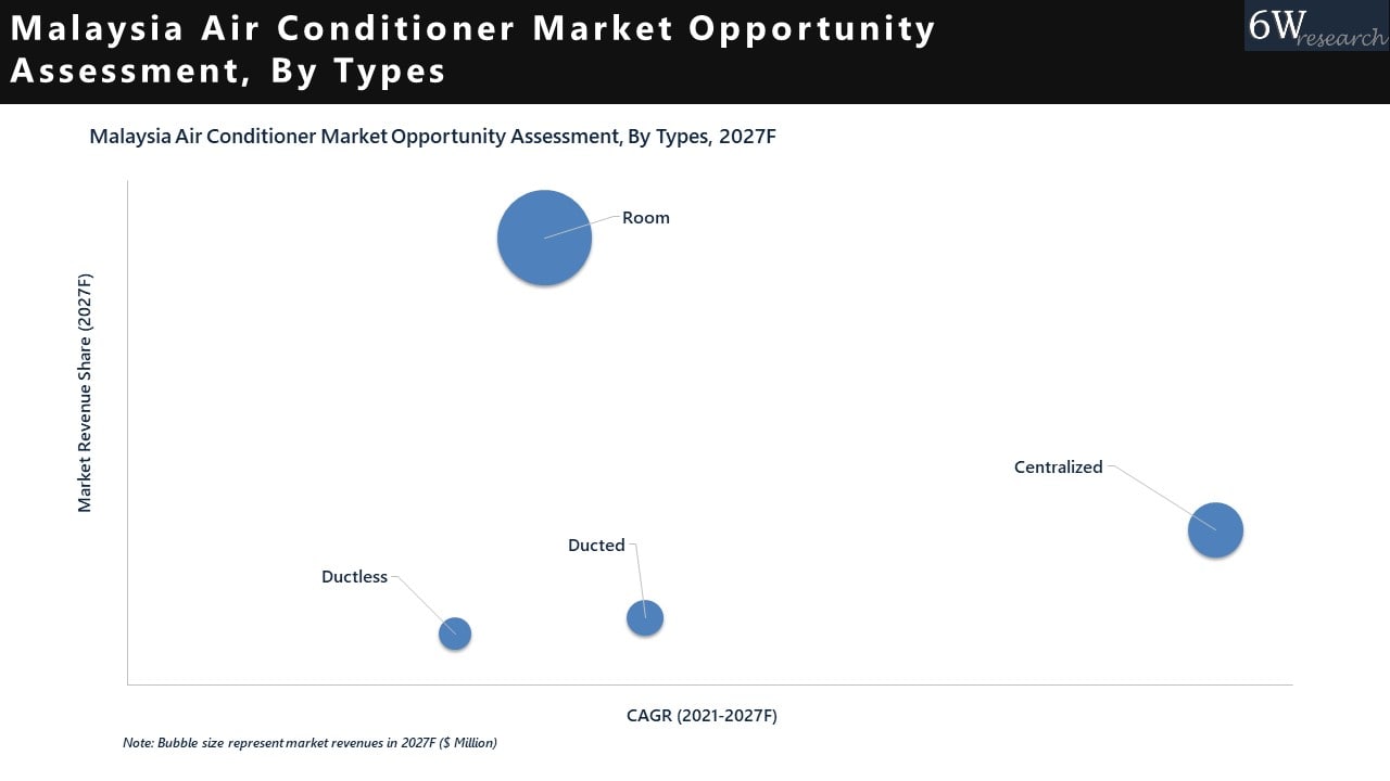 Malaysia Air Conditioner Market