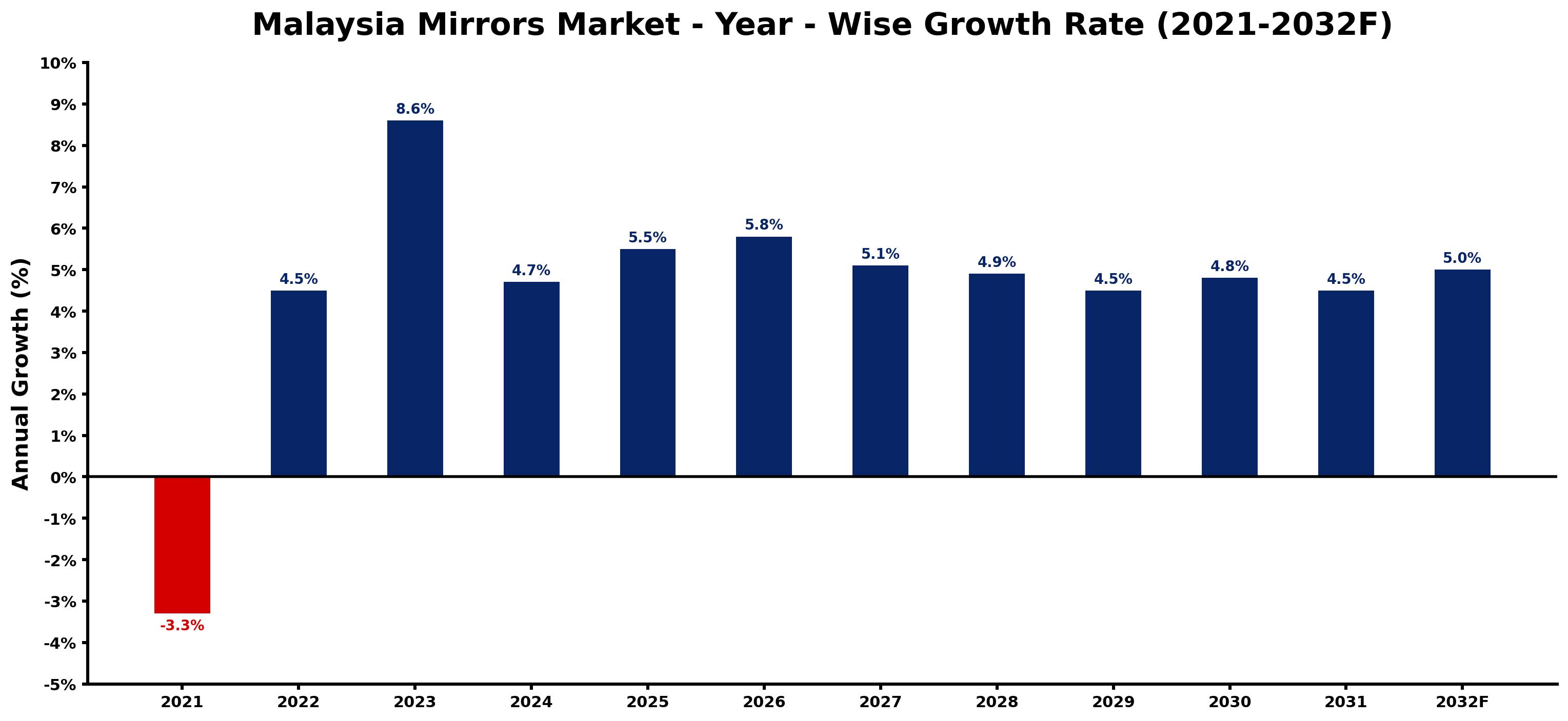 Malaysia Mirrors Market Year-wise Growth Rate and Key Drivers