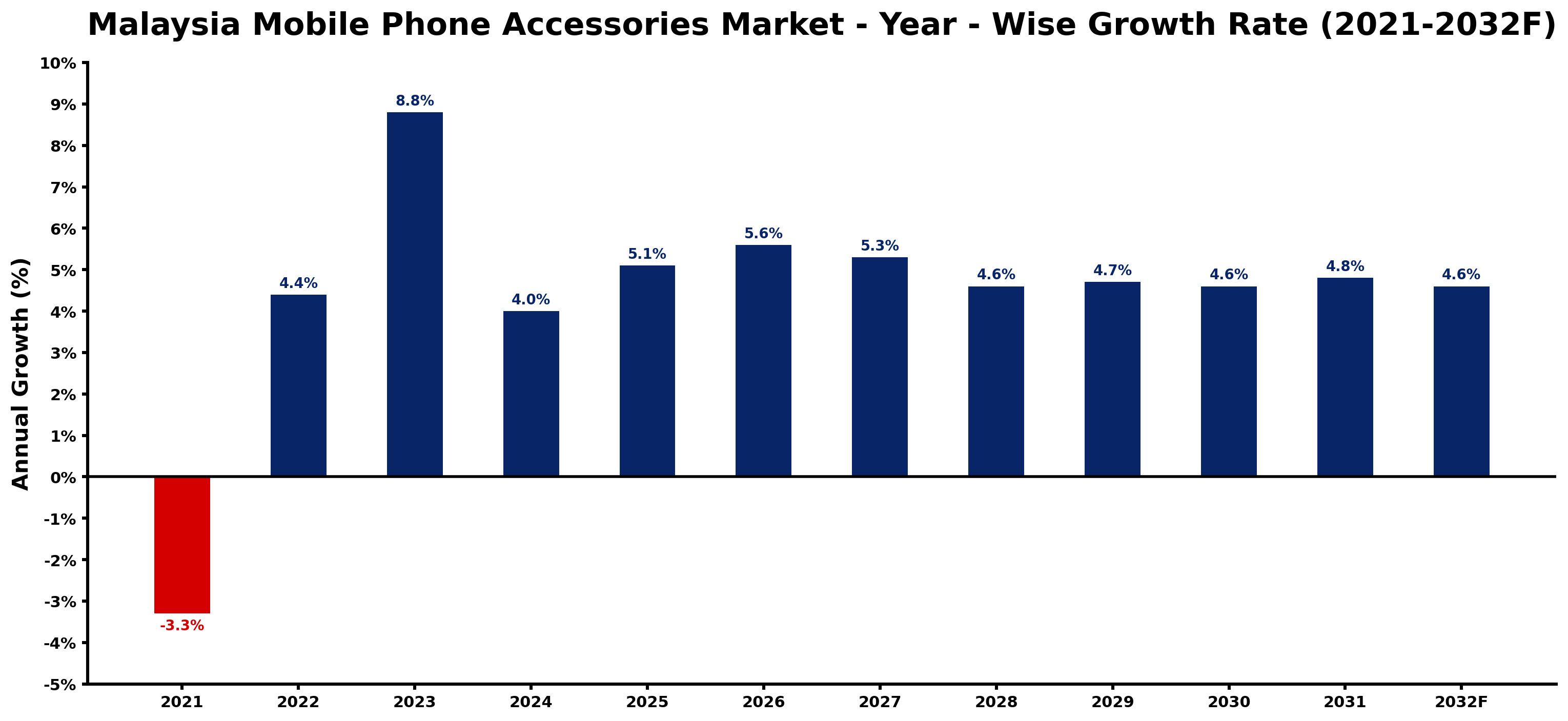 Malaysia Mobile Phone Accessories Market Year-wise Growth Rate and Key Drivers