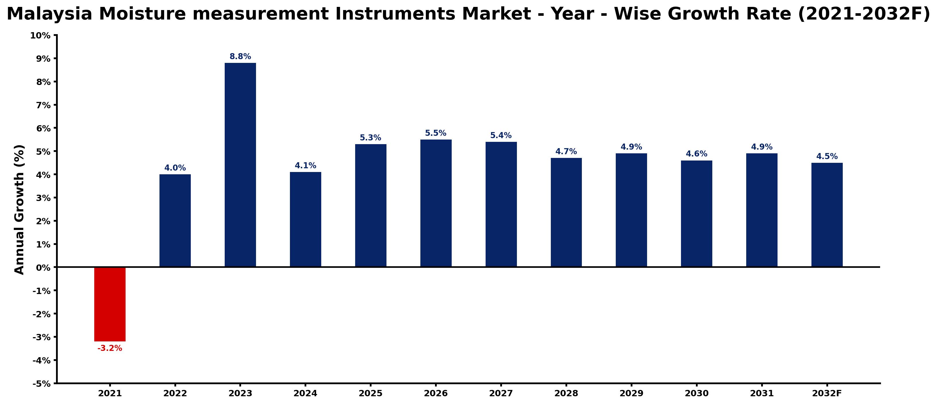 Malaysia Moisture measurement Instruments Market Year-wise Growth Rate and Key Drivers