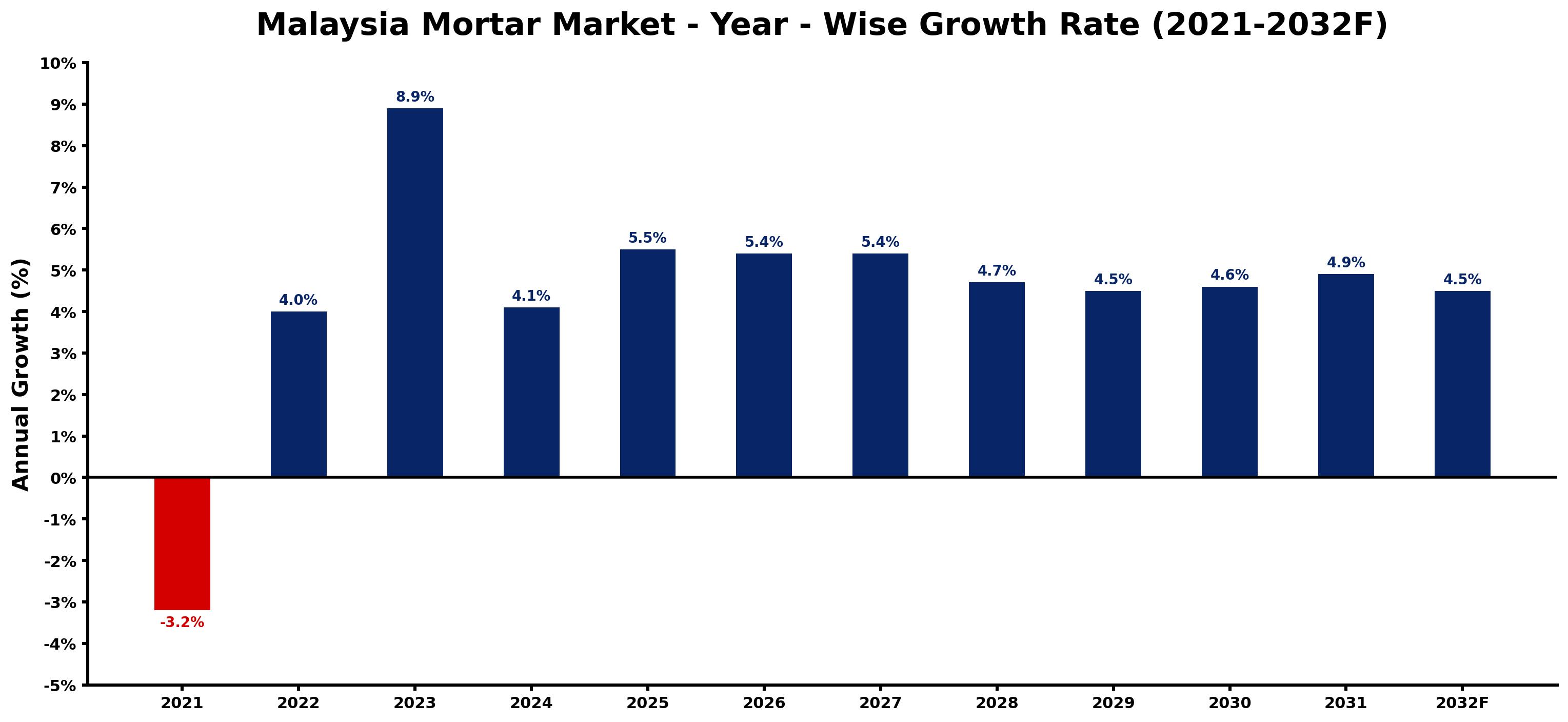 Malaysia Mortar Market Year-wise Growth Rate and Key Drivers