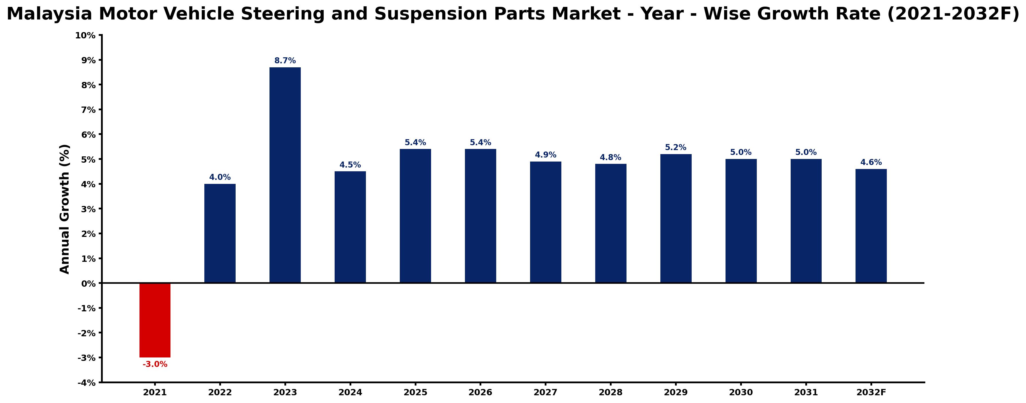 Malaysia Motor Vehicle Steering and Suspension Parts Market Year-wise Growth Rate and Key Drivers