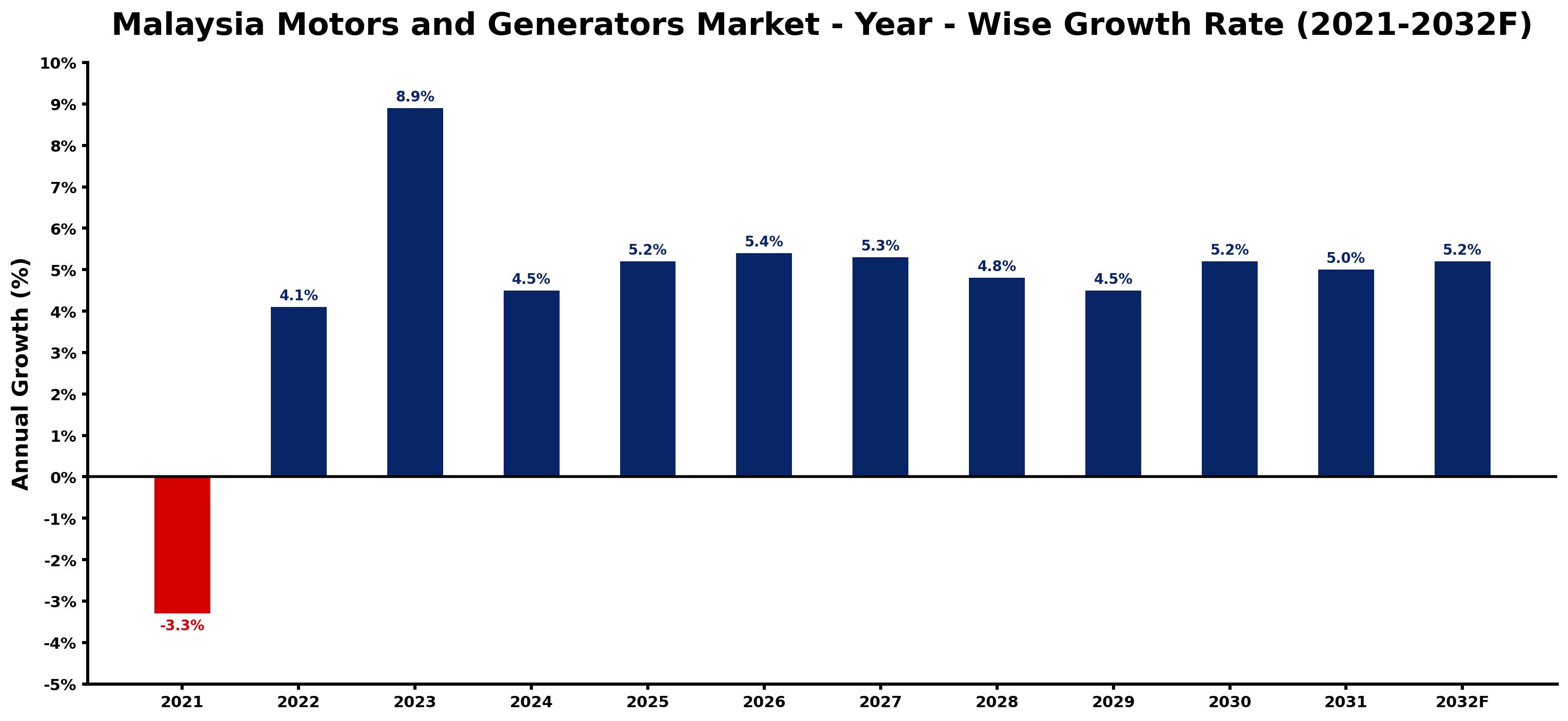 Malaysia Motors and Generators Market Year-wise Growth Rate and Key Drivers