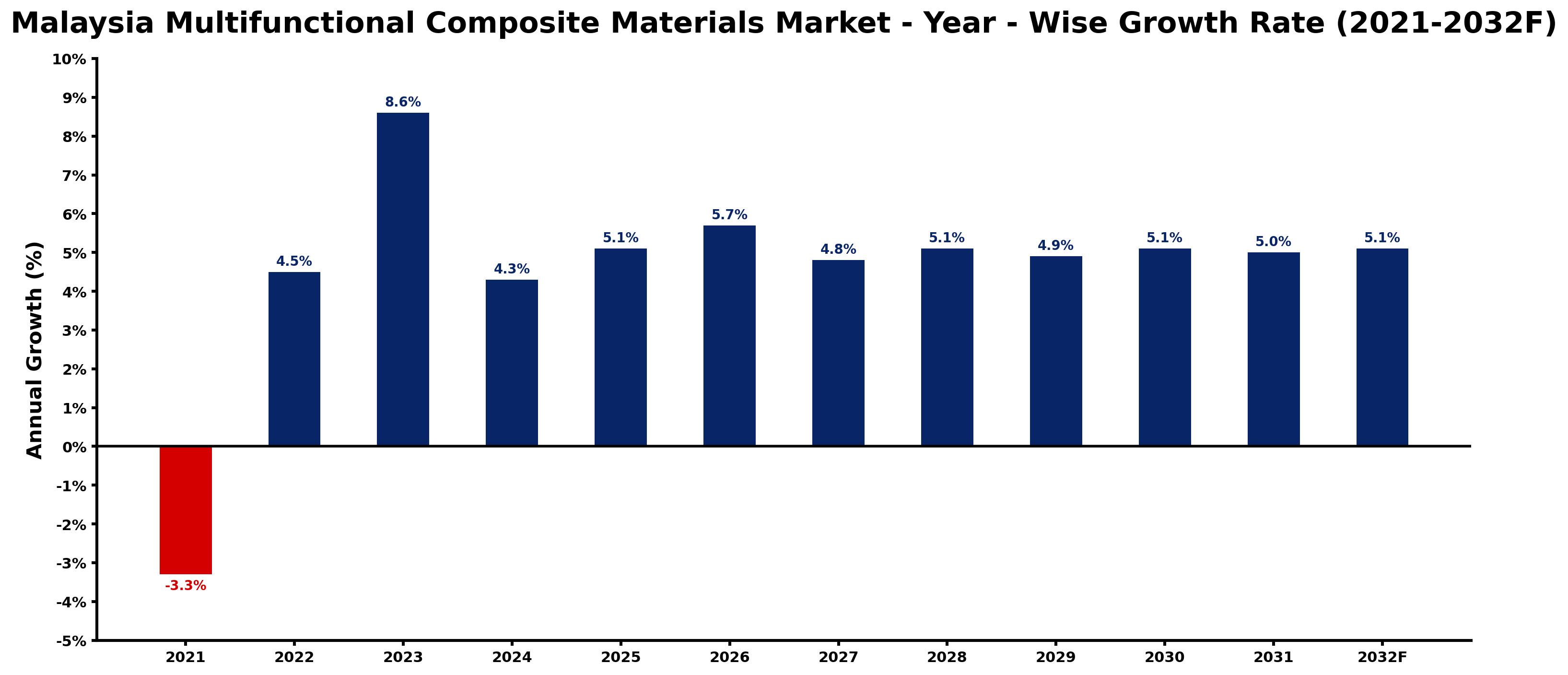 Malaysia Multifunctional Composite Materials Market Year-wise Growth Rate and Key Drivers