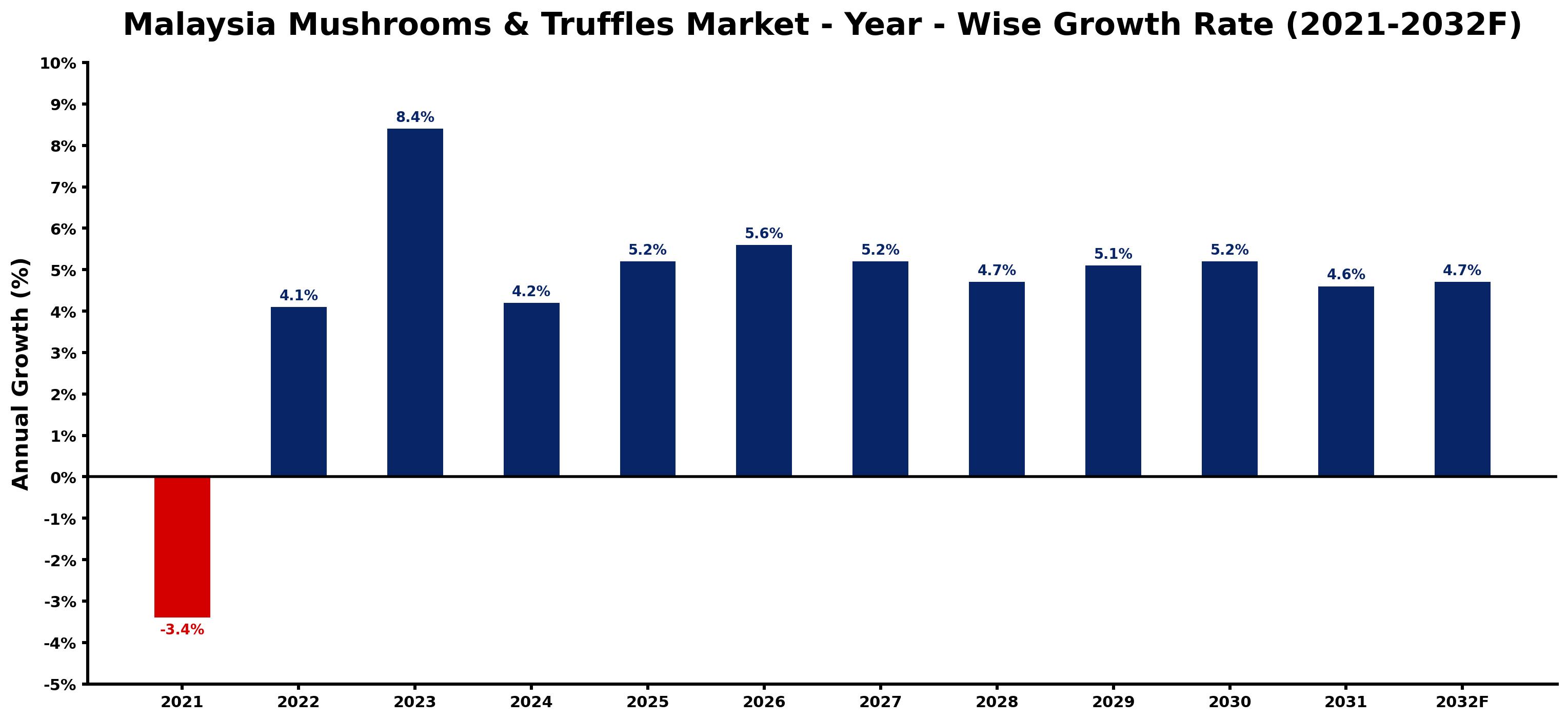 Malaysia Mushrooms & Truffles Market Year-wise Growth Rate and Key Drivers