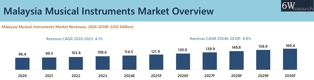 Malaysia Musical Instruments Market Overview