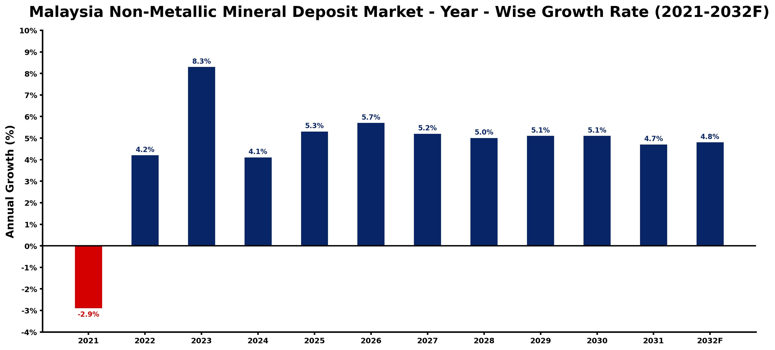 Malaysia Non-Metallic Mineral Deposit Market Year-wise Growth Rate and Key Drivers