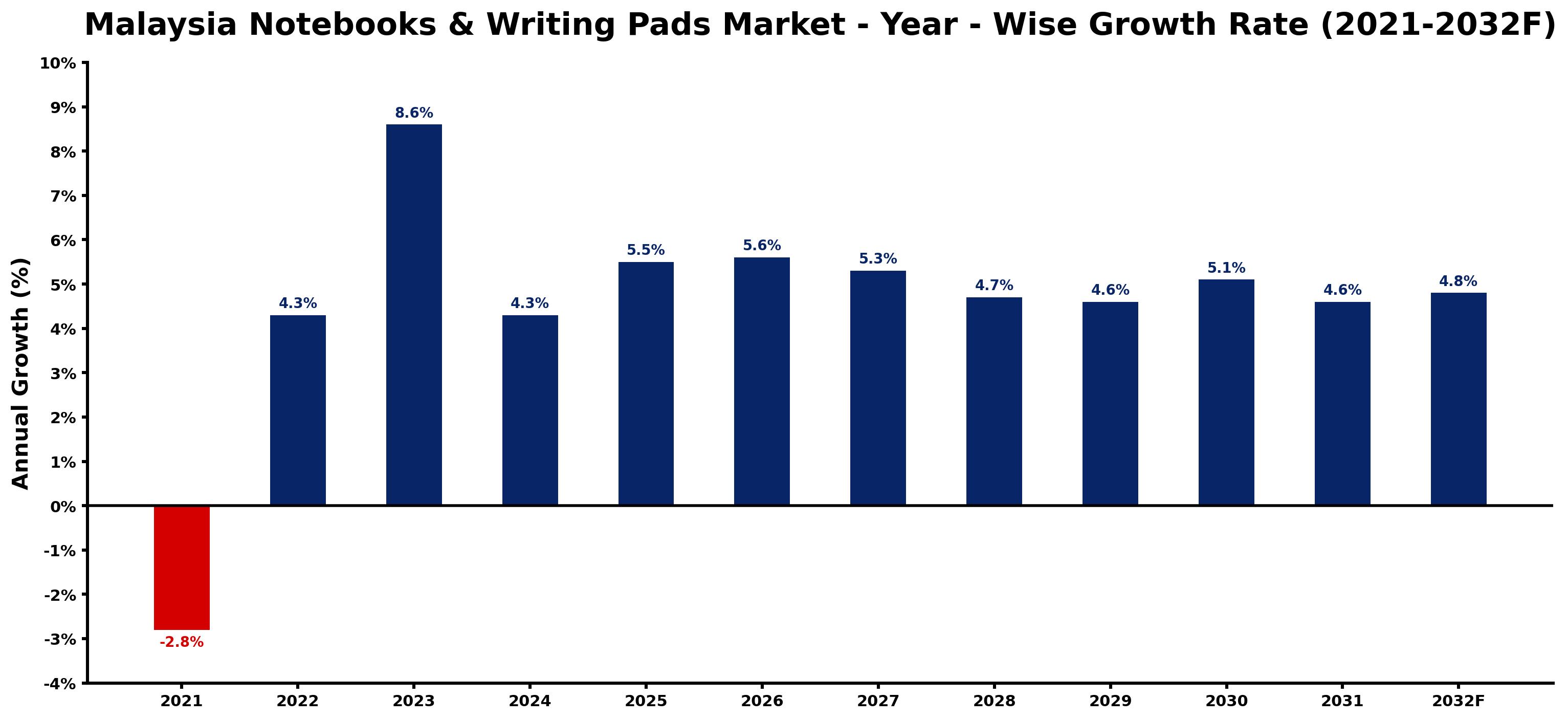 Malaysia Notebooks & Writing Pads Market Year-wise Growth Rate and Key Drivers